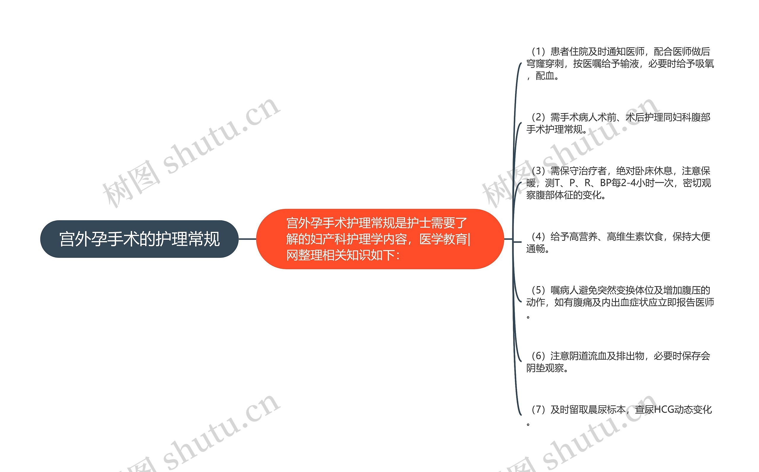 宫外孕手术的护理常规思维导图