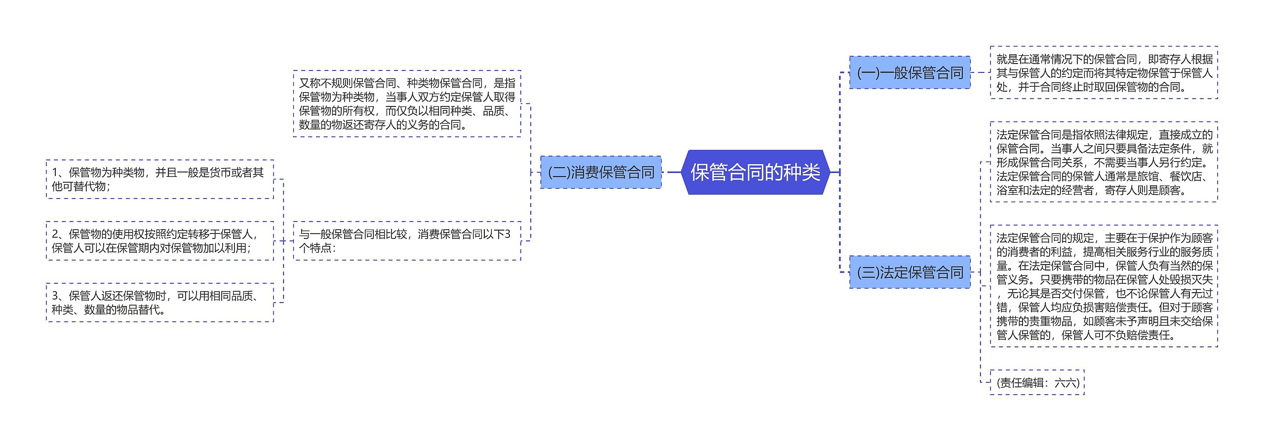 保管合同的种类思维导图