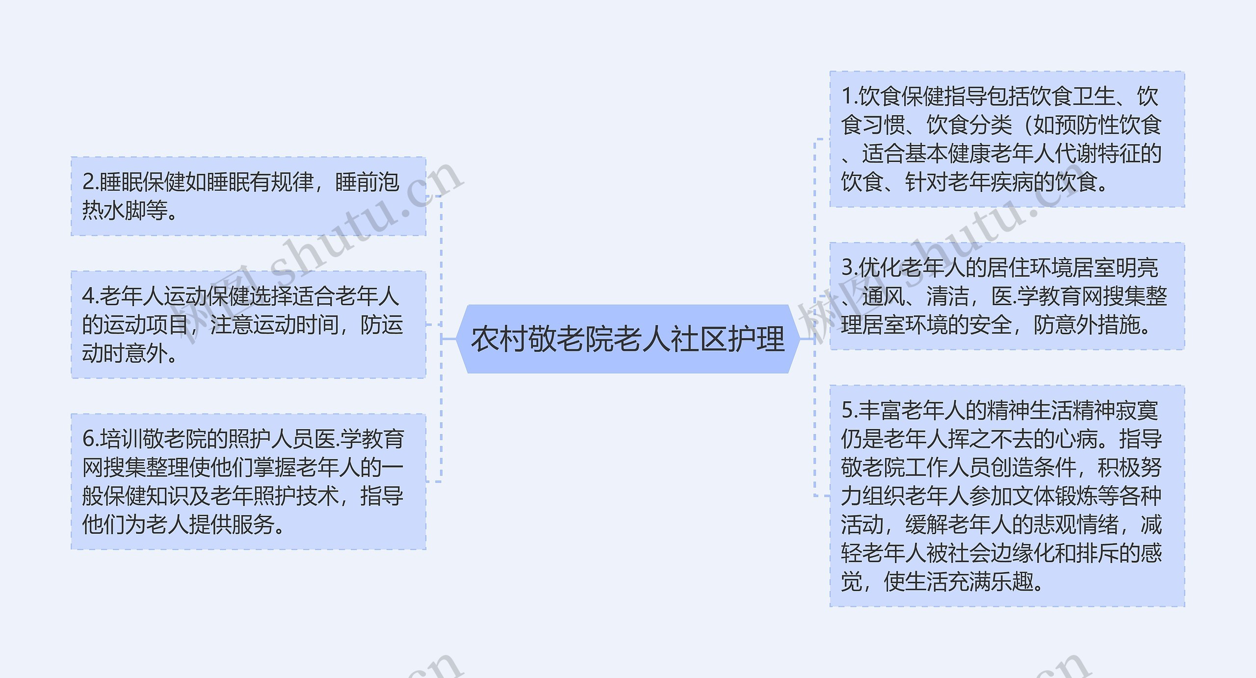 农村敬老院老人社区护理思维导图