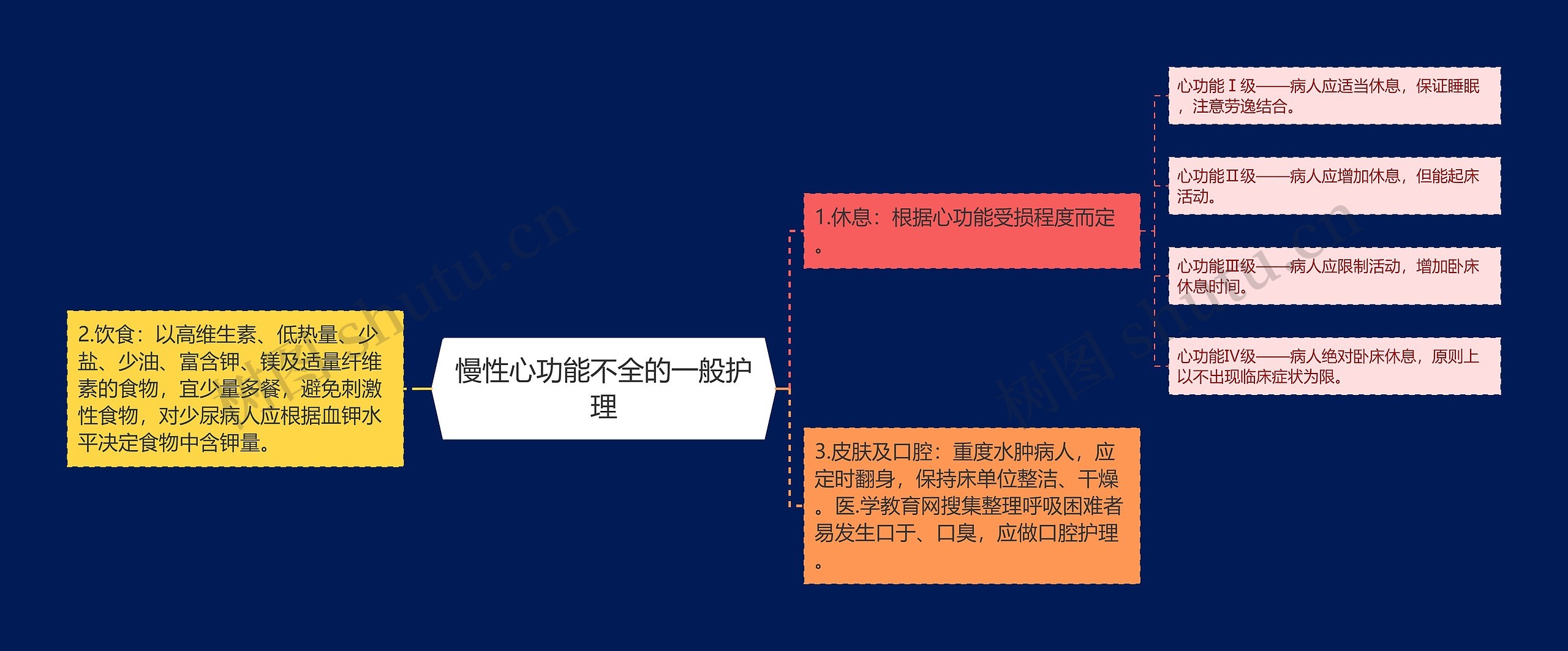 慢性心功能不全的一般护理 慢性心功能不全的一般护理