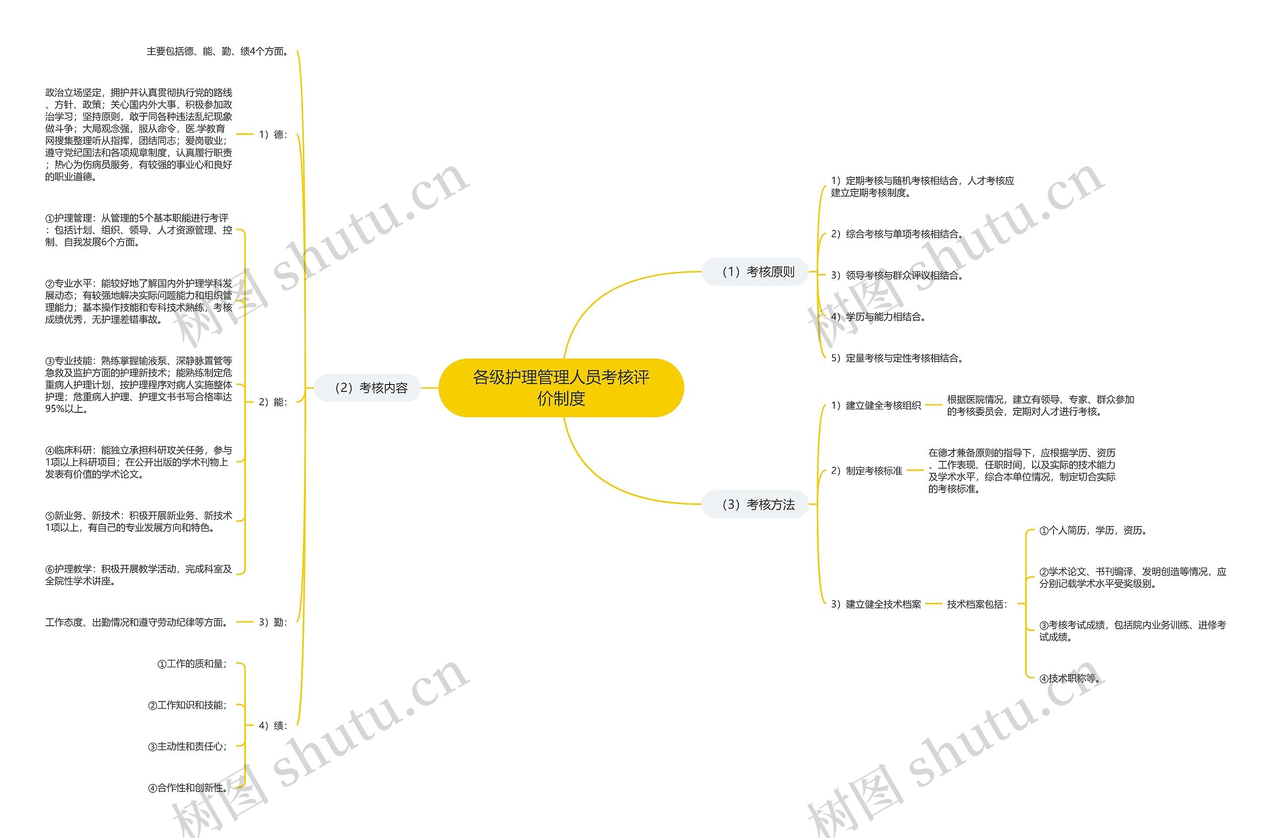 各级护理管理人员考核评价制度 各级护理管理人员考核评价制度