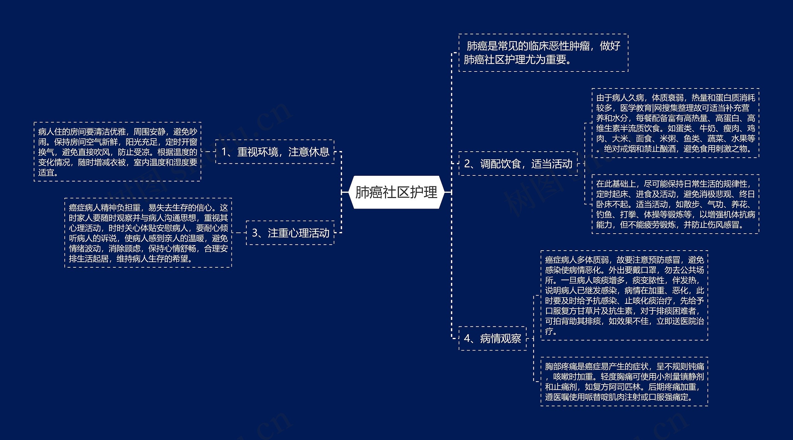 肺癌社区护理