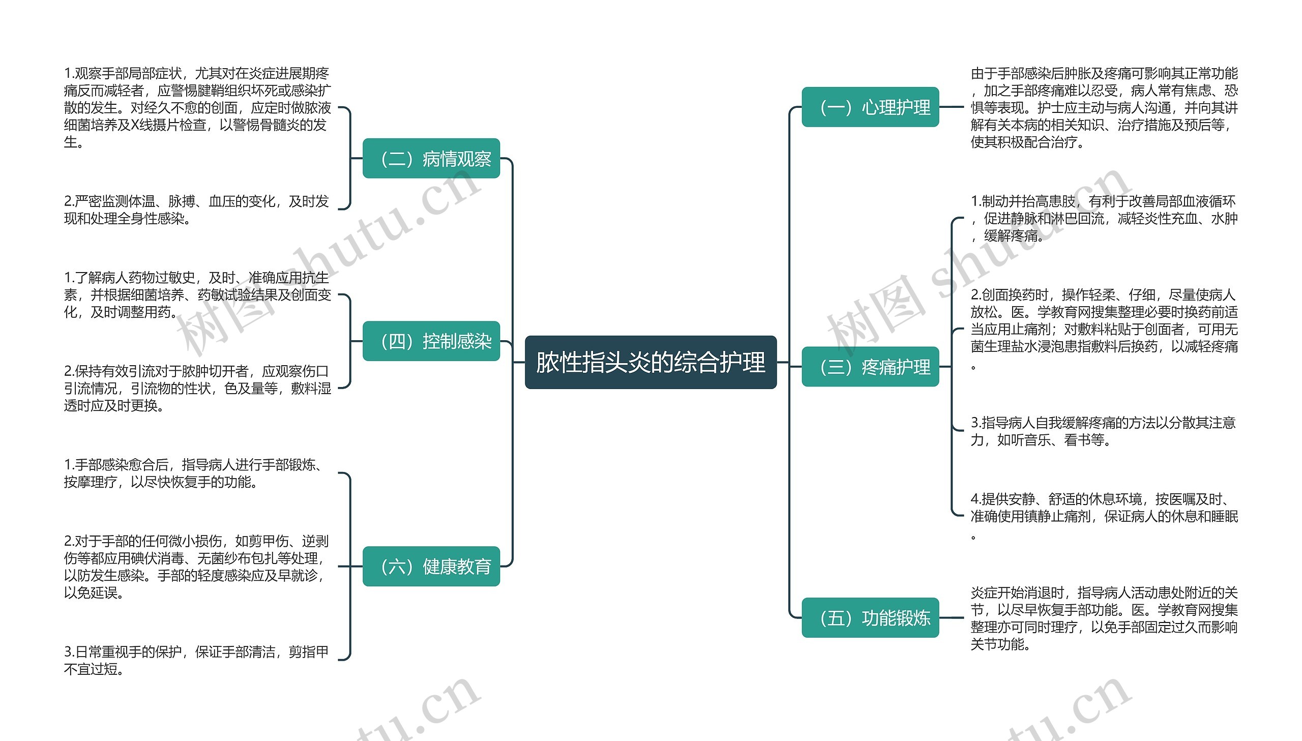 脓性指头炎的综合护理思维导图