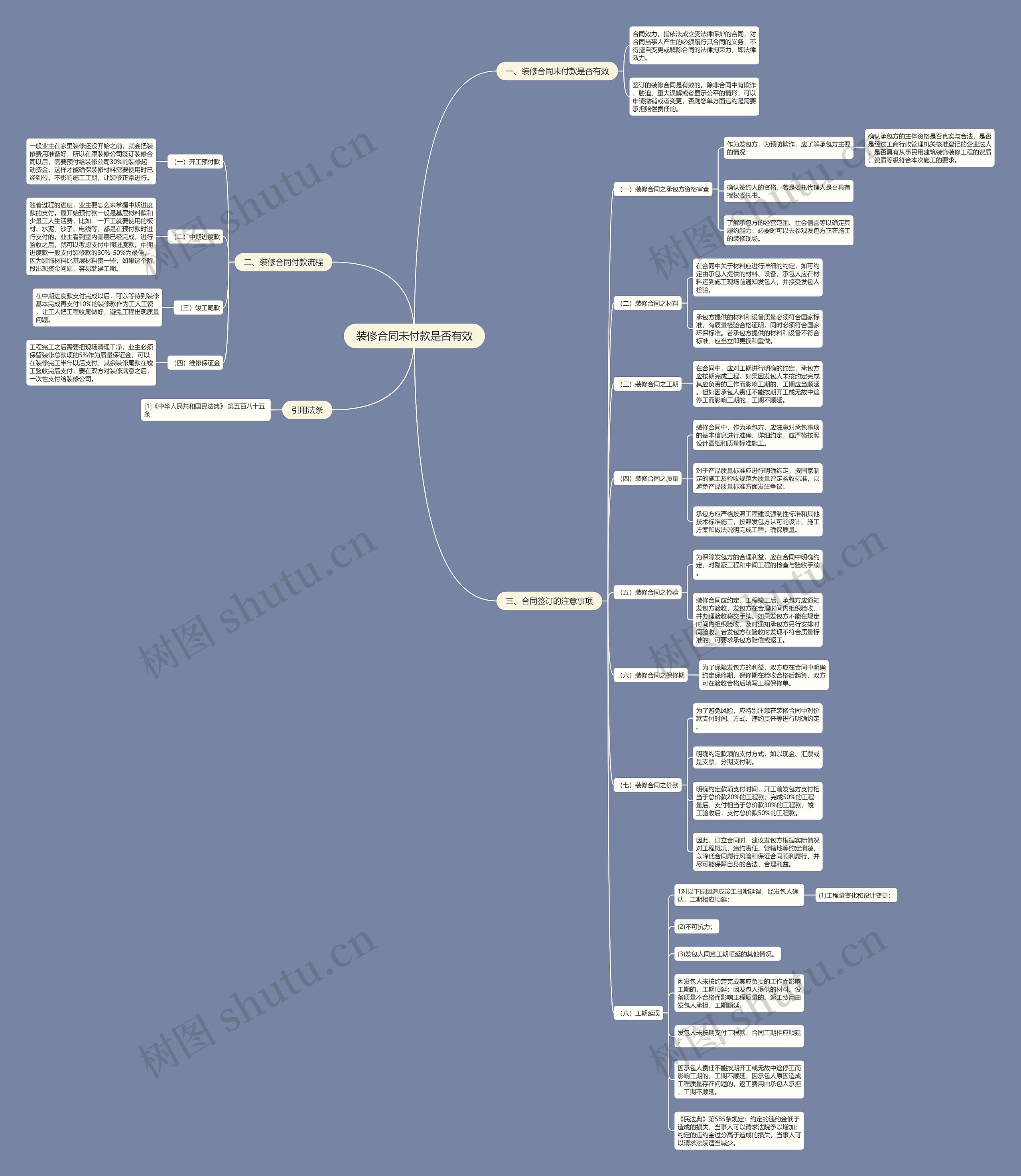 装修合同未付款是否有效思维导图