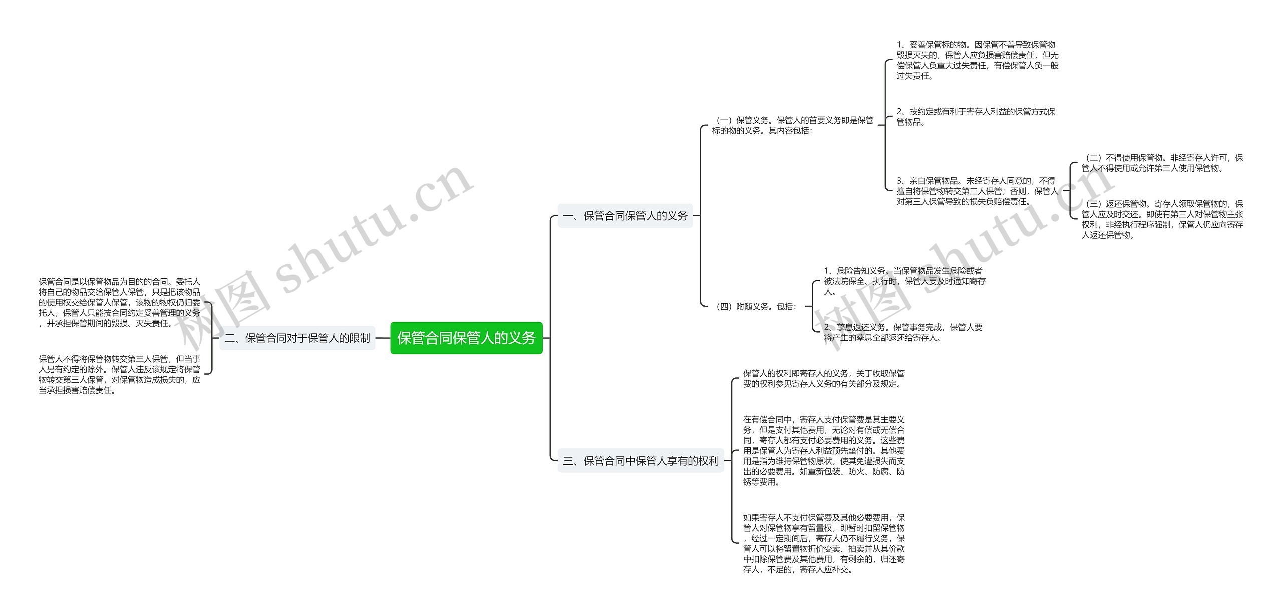 保管合同保管人的义务思维导图