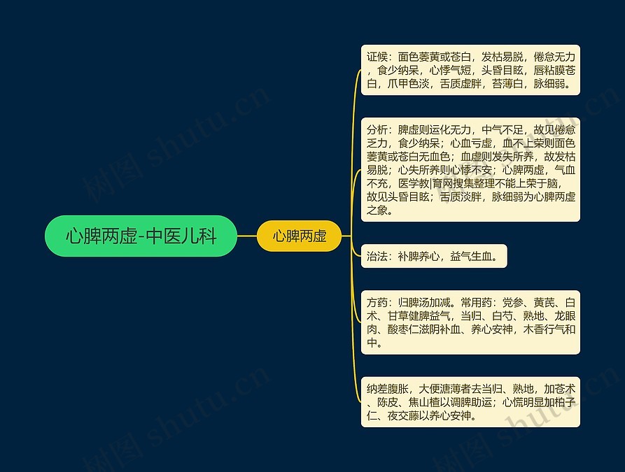 心脾两虚-中医儿科思维导图_编号p6860642-TreeMind树图