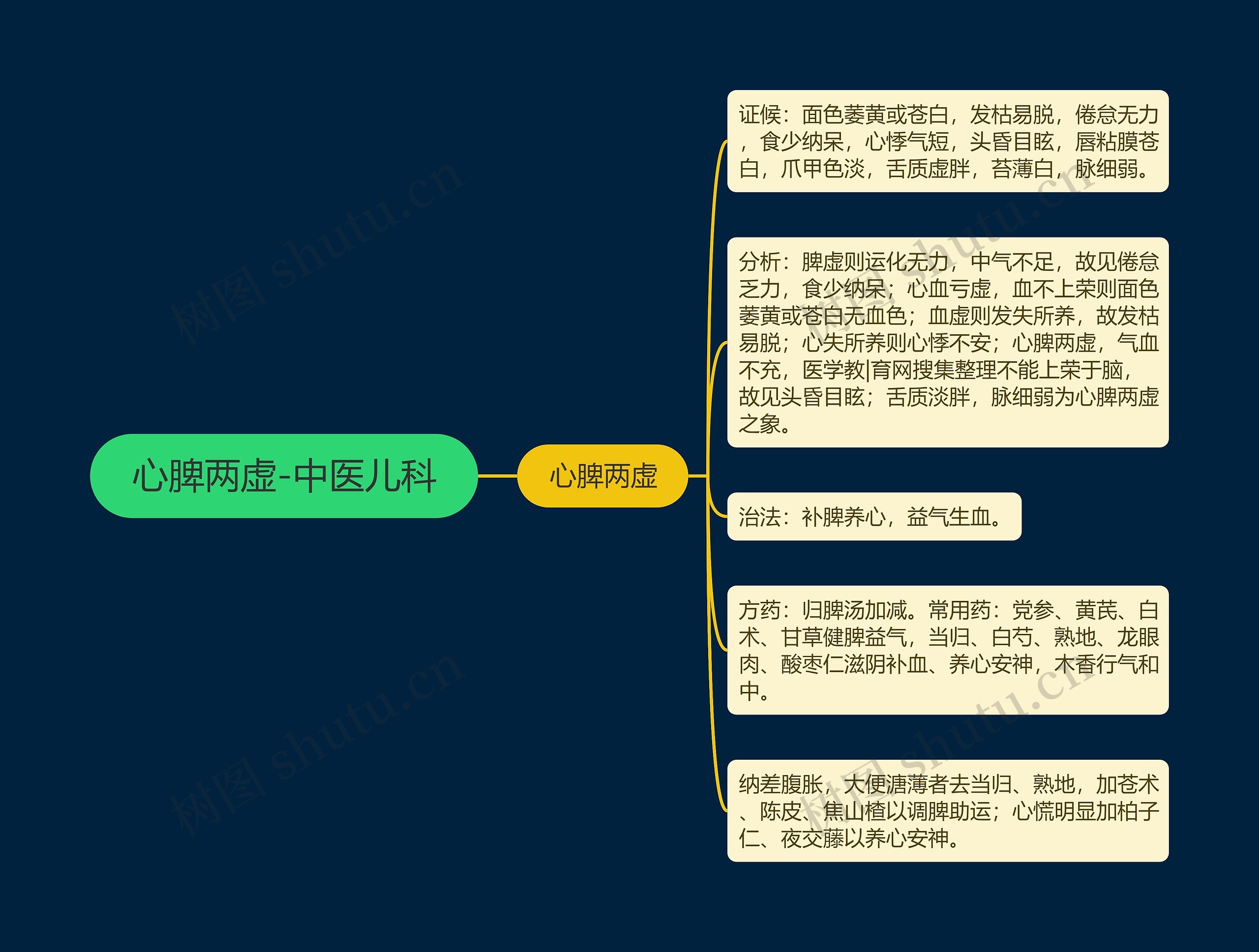 心脾两虚-中医儿科思维导图