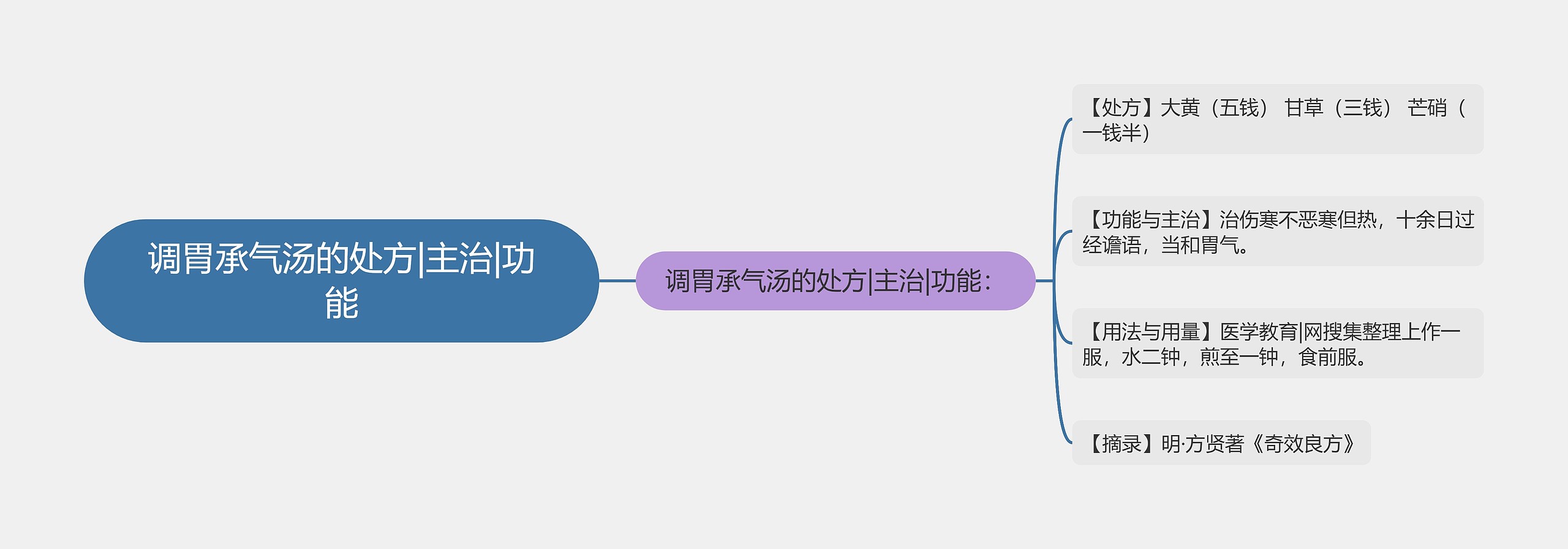 调胃承气汤的处方|主治|功能