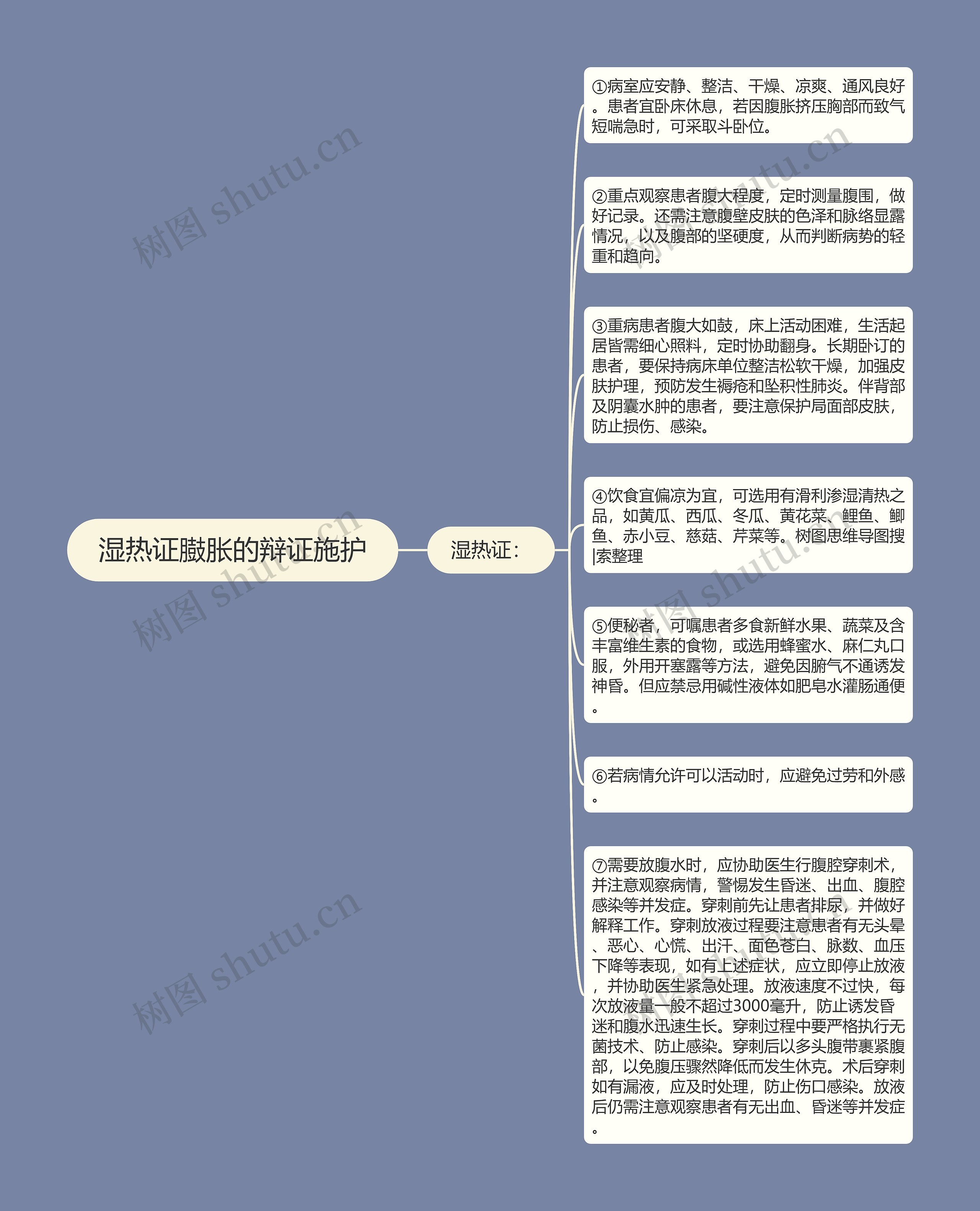 湿热证臌胀的辩证施护思维导图高清图 湿热证臌胀的辩证施护思维导图