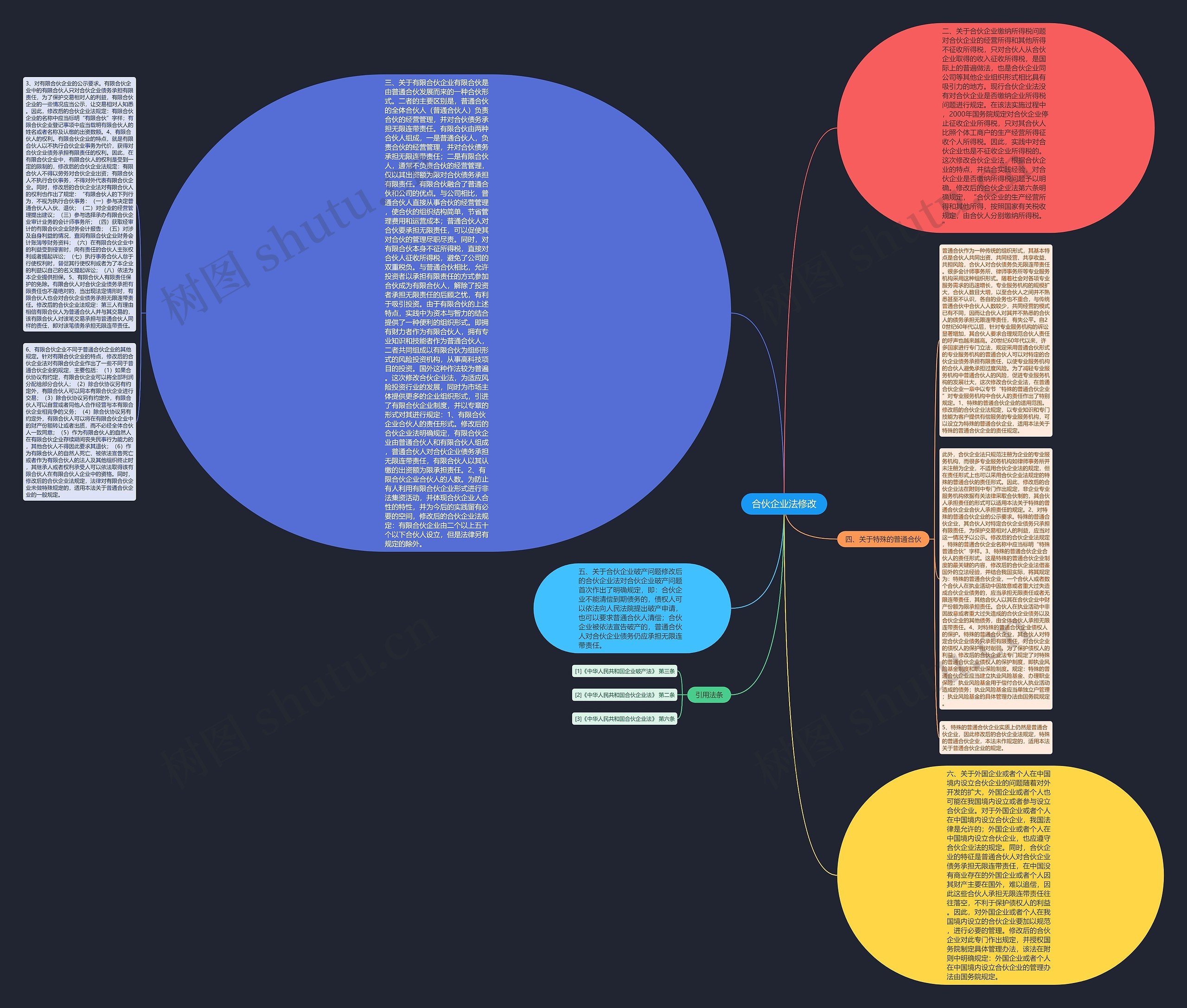 合伙企业法修改思维导图