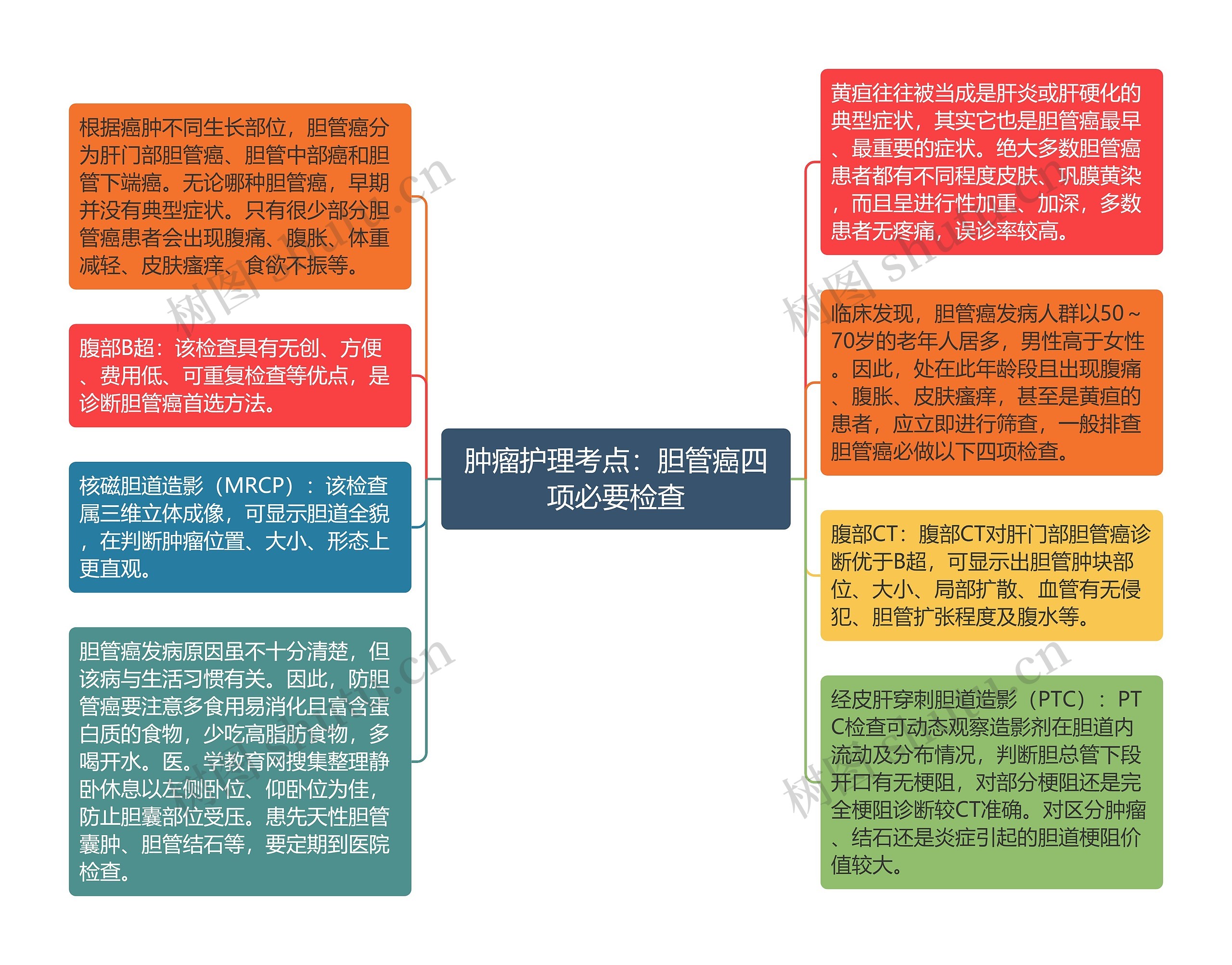 肿瘤护理考点：胆管癌四项必要检查思维导图