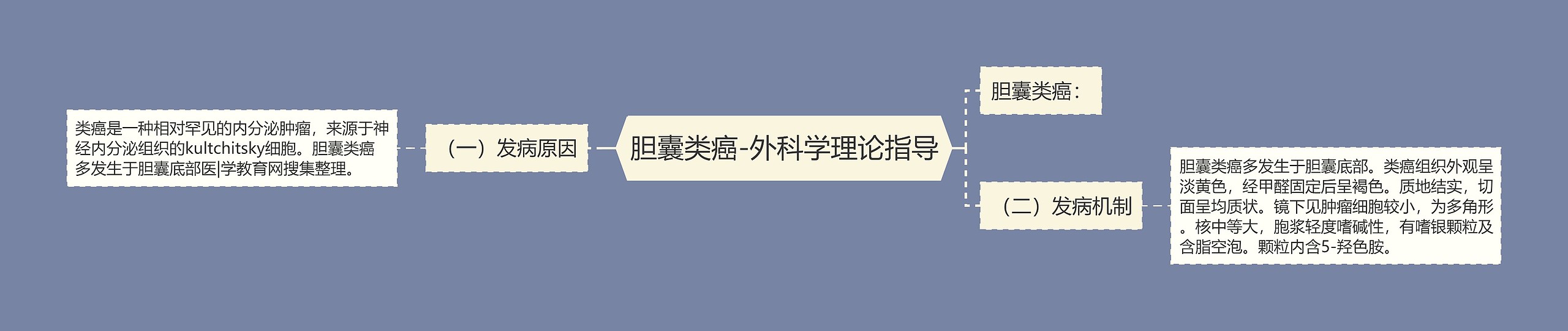 胆囊类癌-外科学理论指导 胆囊类癌-外科学理论指导