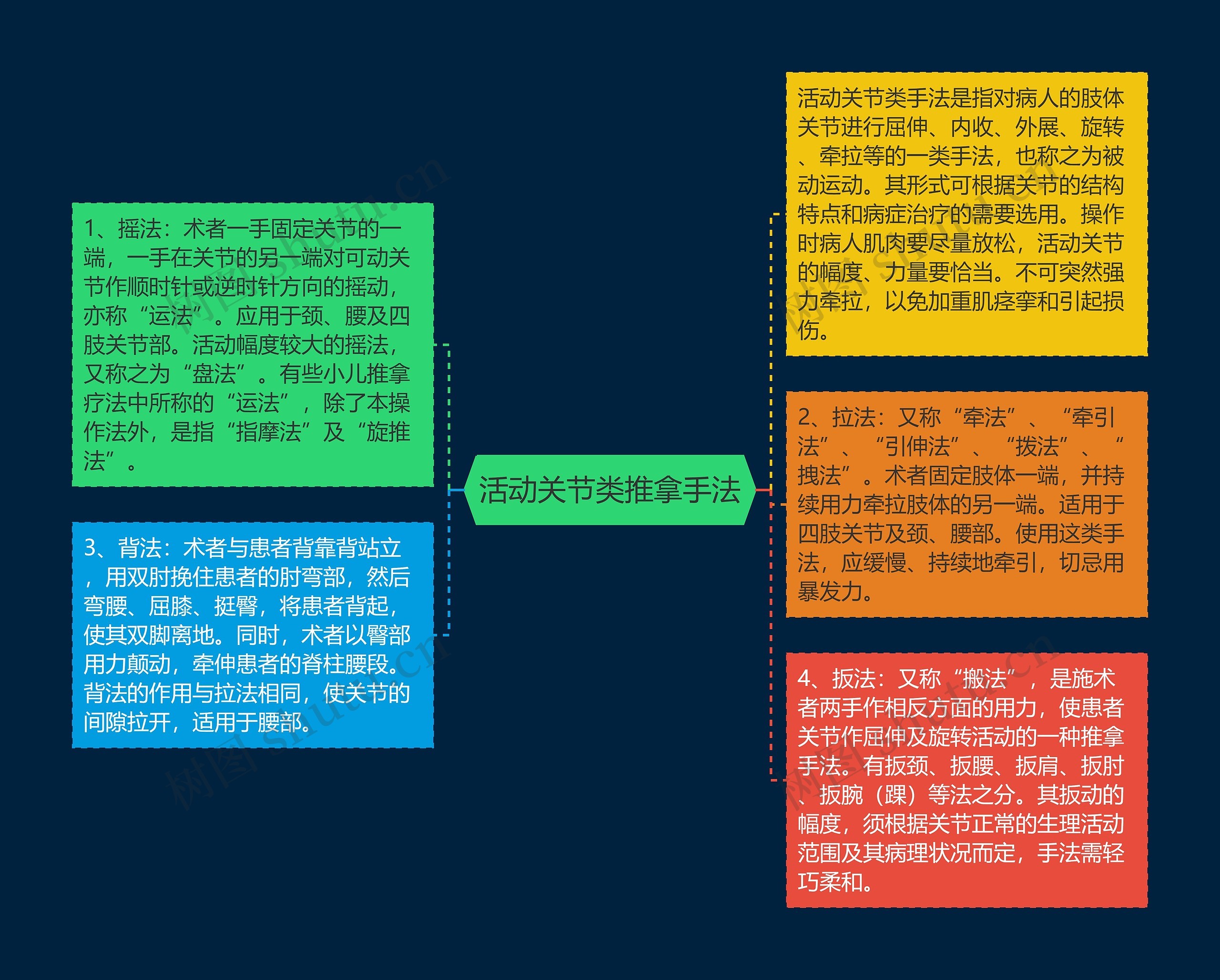 活动关节类推拿手法思维导图