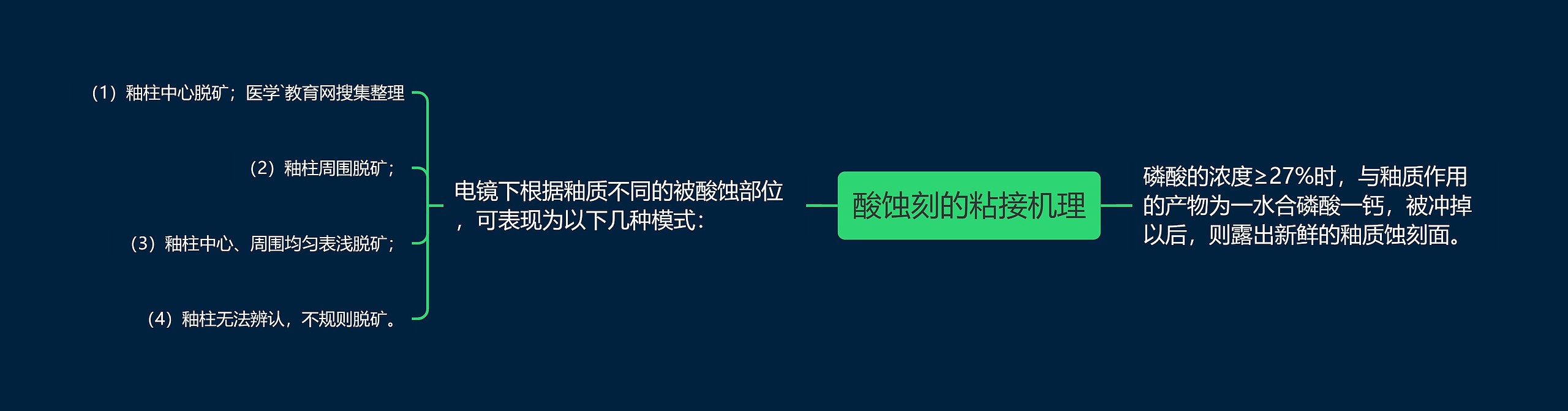 酸蚀刻的粘接机理思维导图