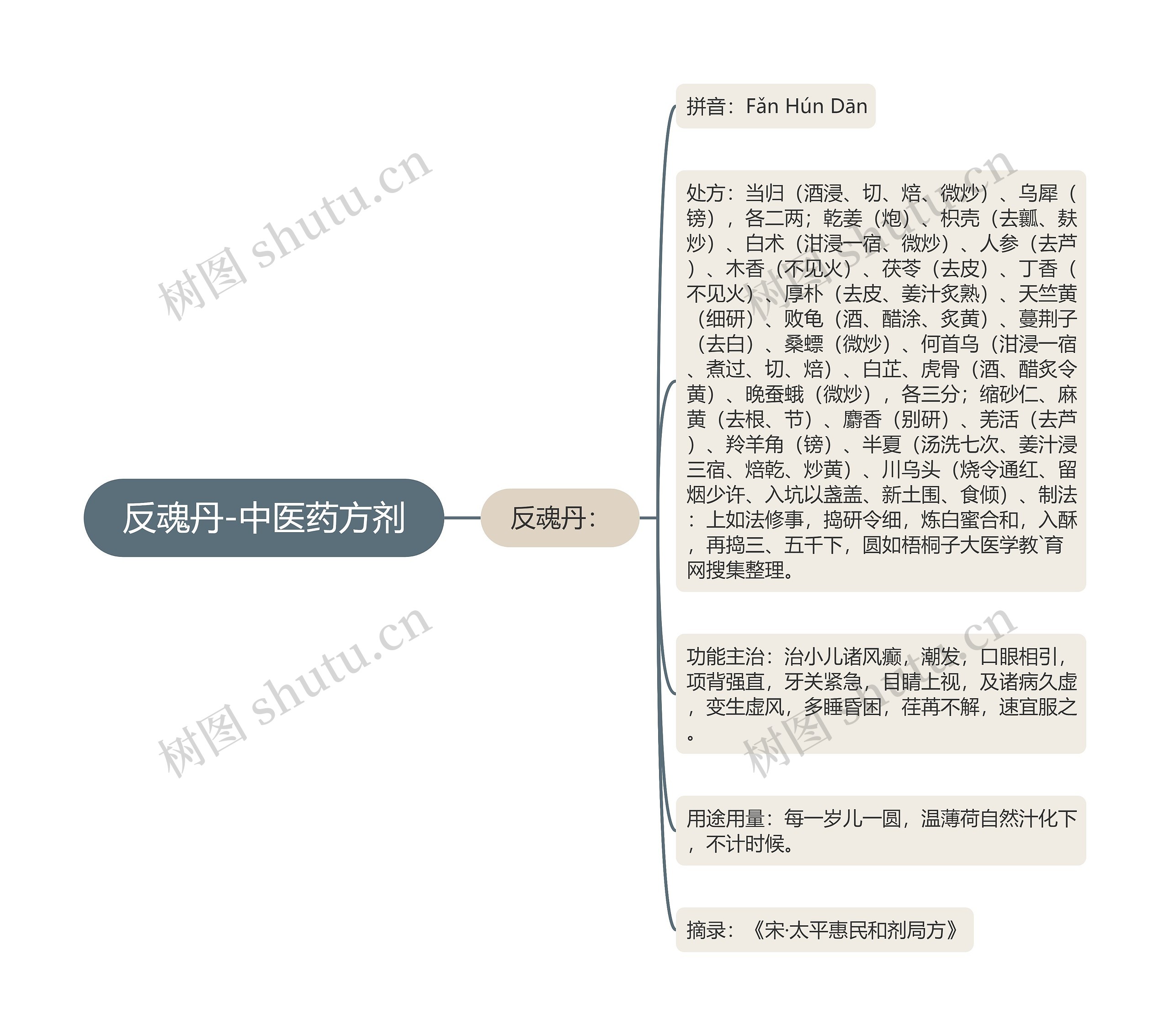 反魂丹-中医药方剂 反魂丹-中医药方剂