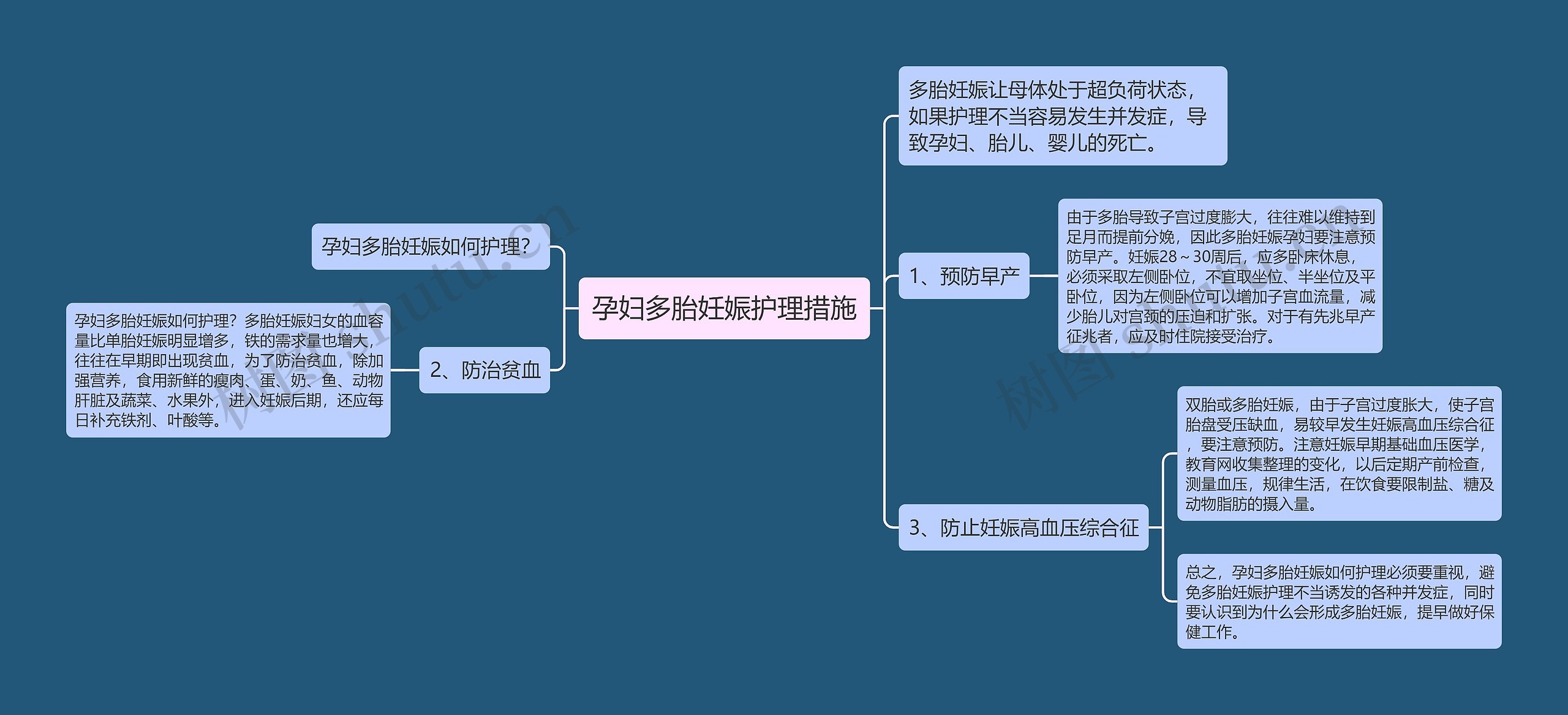 孕妇多胎妊娠护理措施思维导图