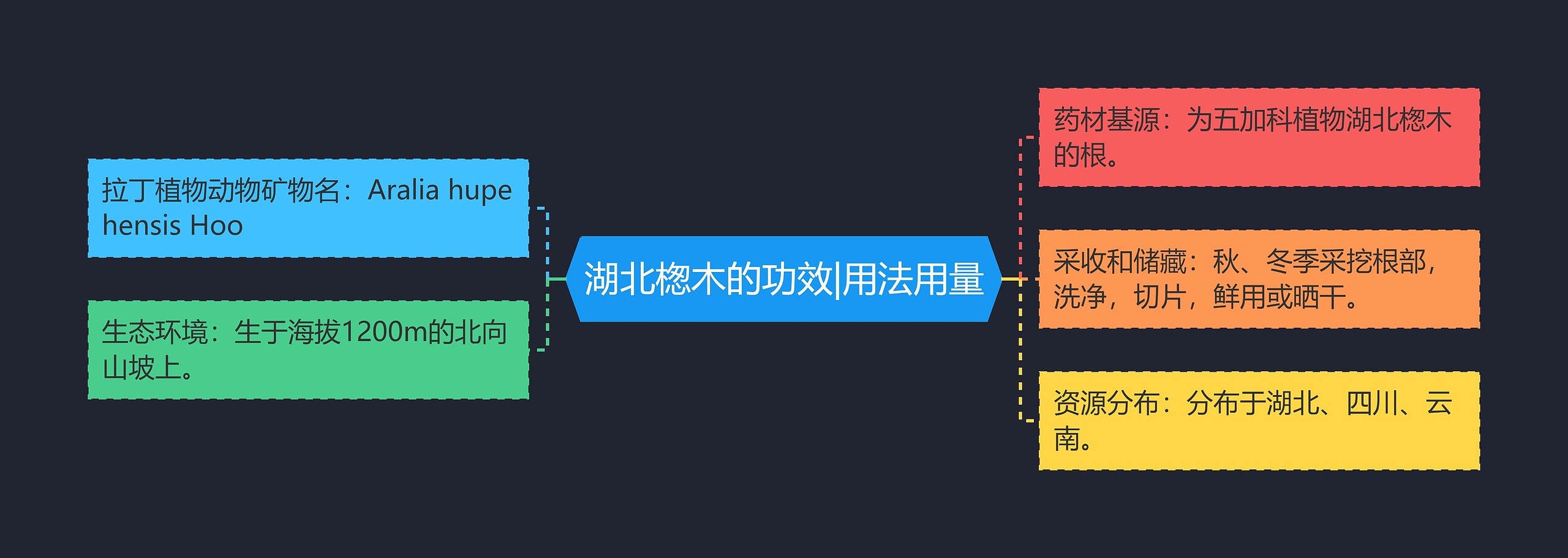 湖北楤木的功效|用法用量