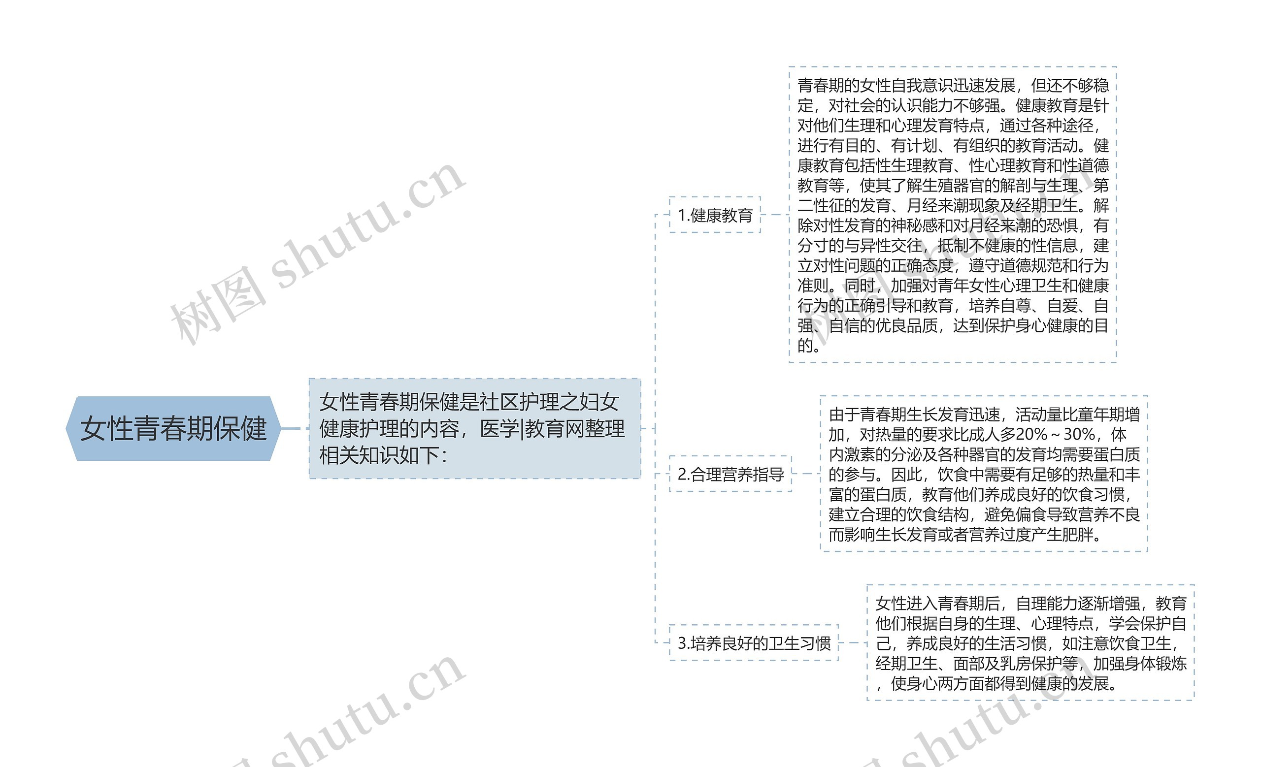 女性青春期保健思维导图