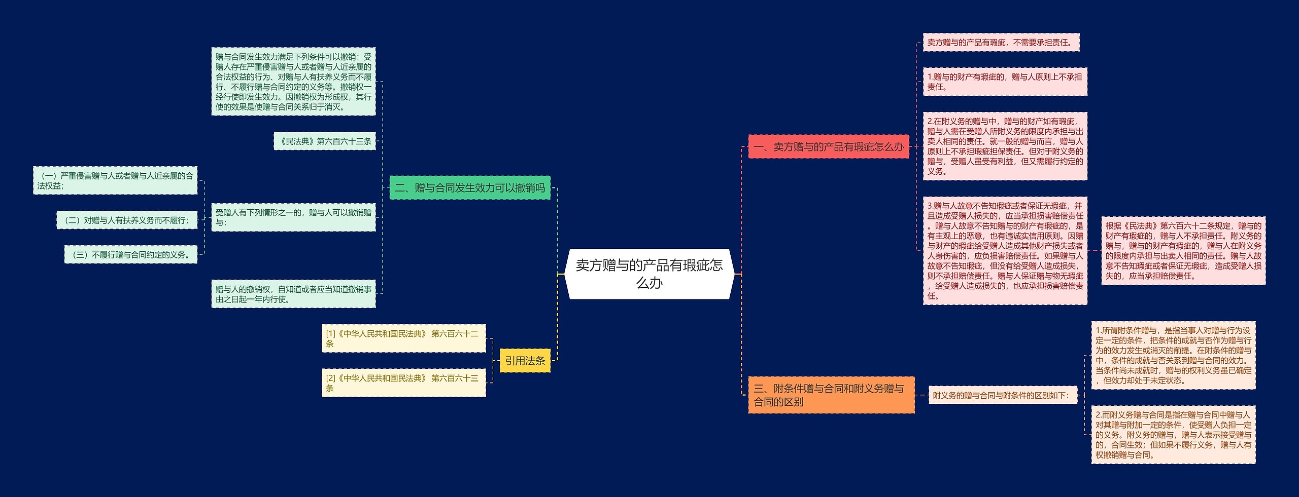 卖方赠与的产品有瑕疵怎么办思维导图