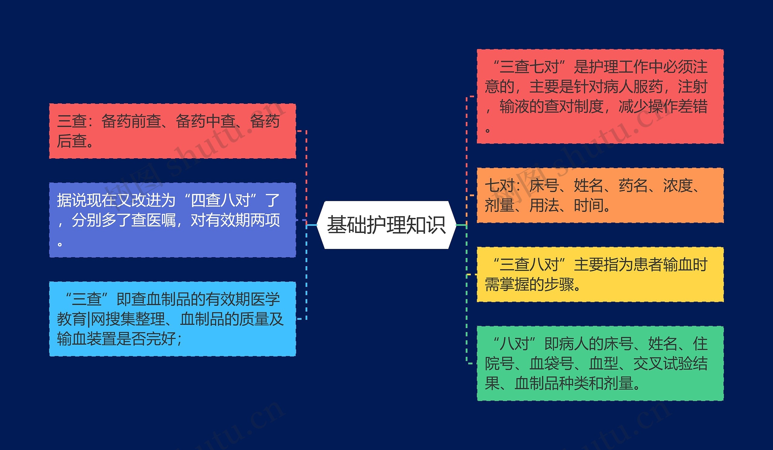 基础护理知识思维导图