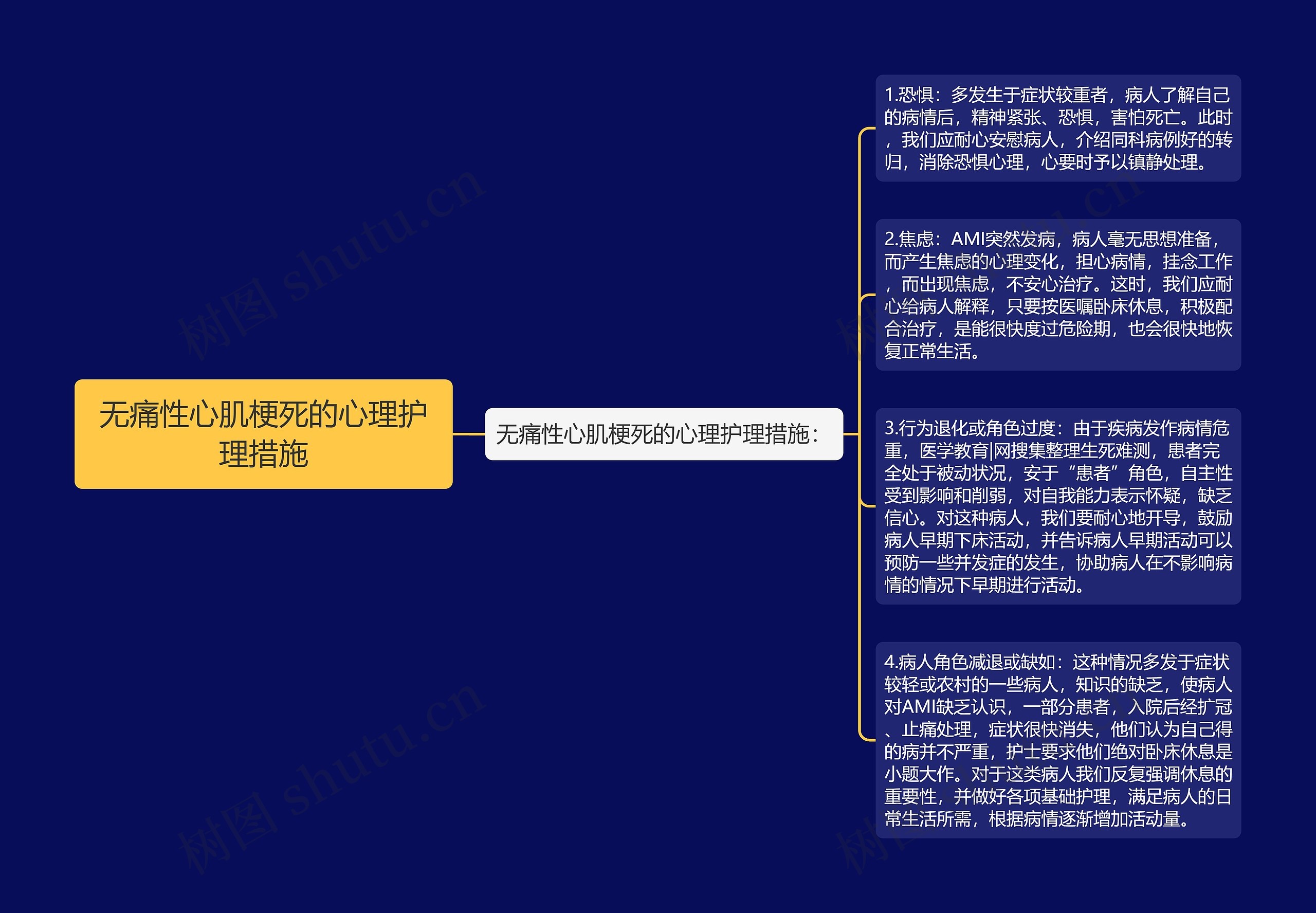 无痛性心肌梗死的心理护理措施思维导图