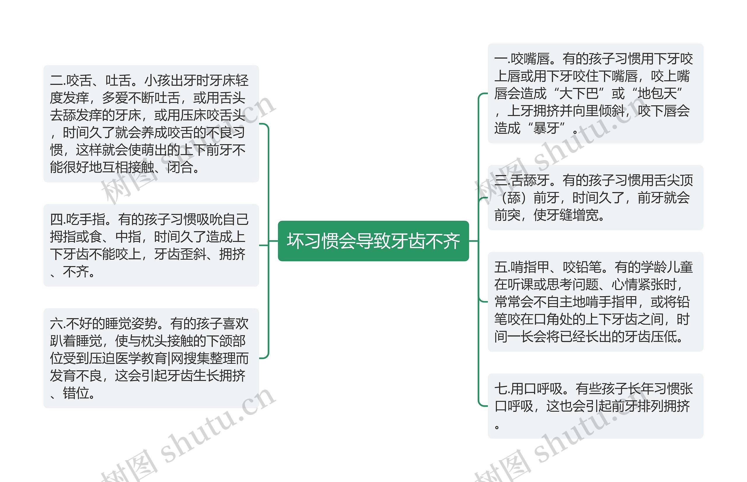 坏习惯会导致牙齿不齐思维导图