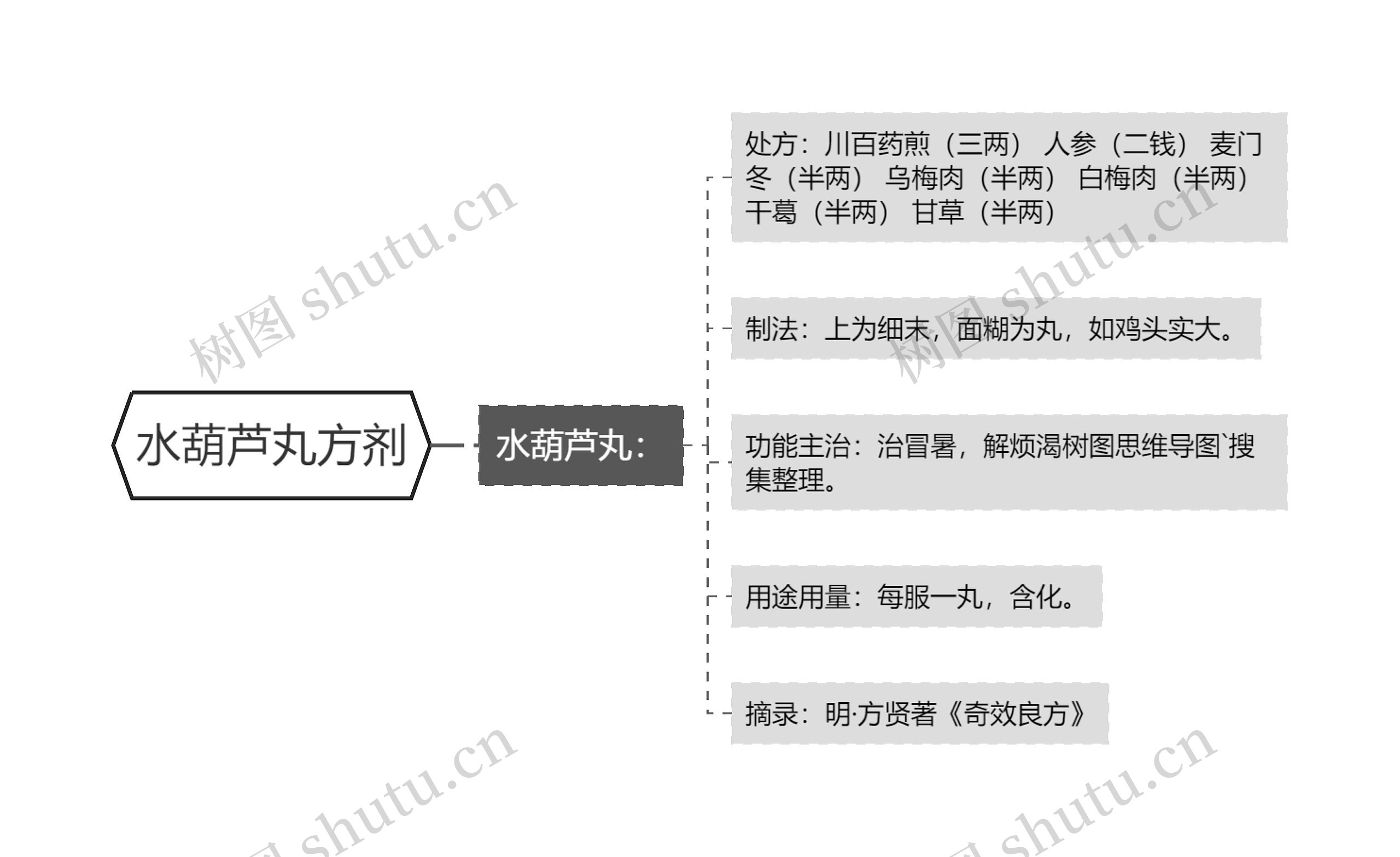 水葫芦丸方剂