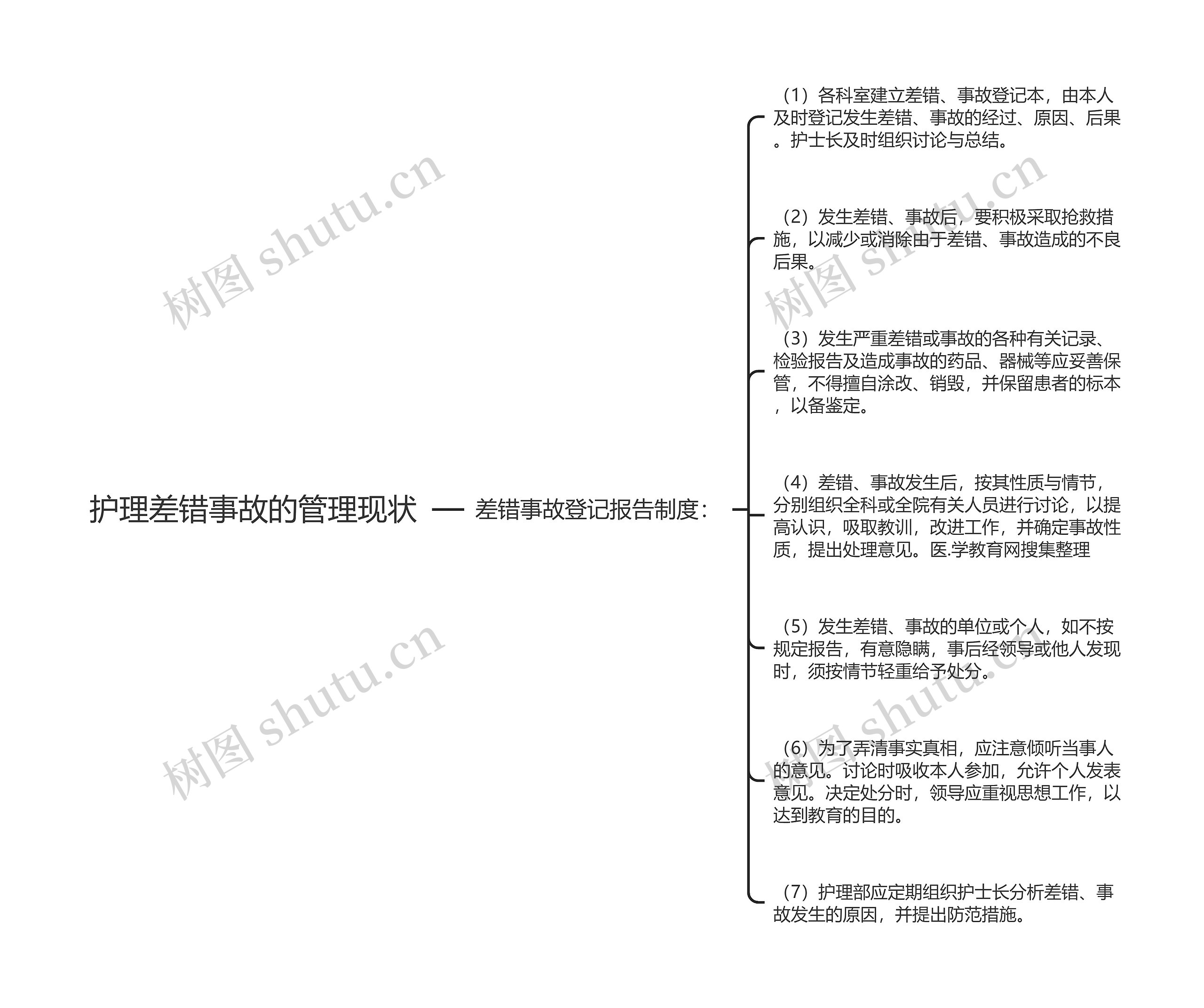 护理差错事故的管理现状思维导图