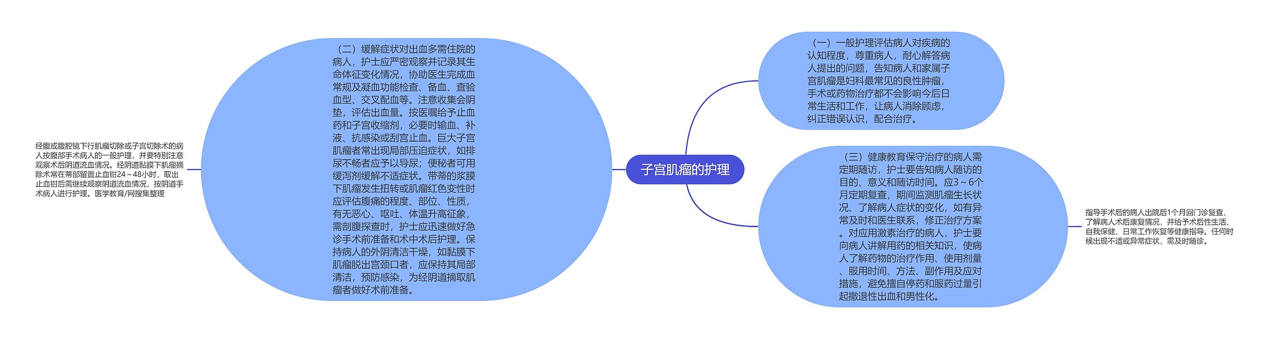 子宫肌瘤的护理思维导图