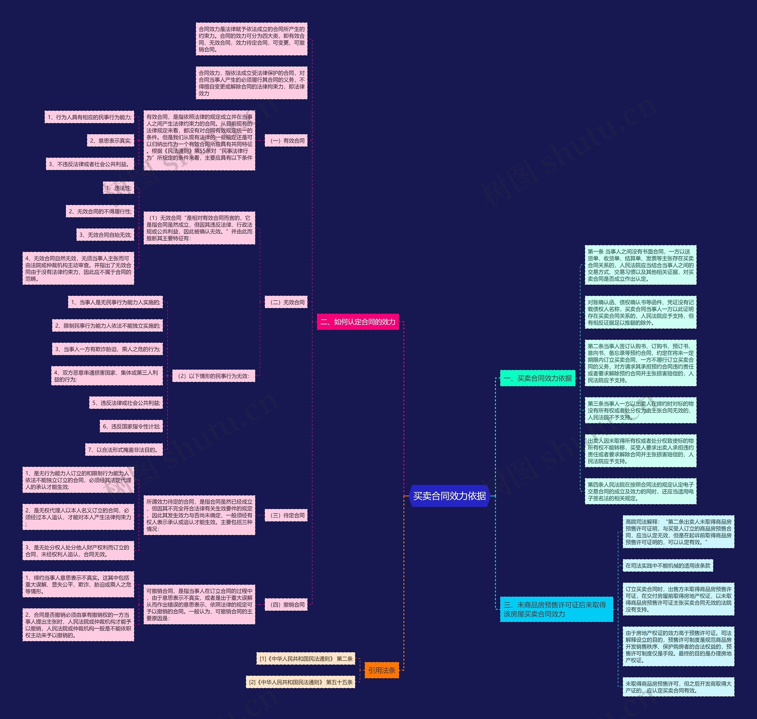 买卖合同效力依据思维导图