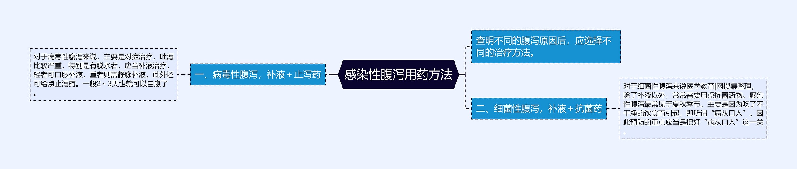 感染性腹泻用药方法思维导图