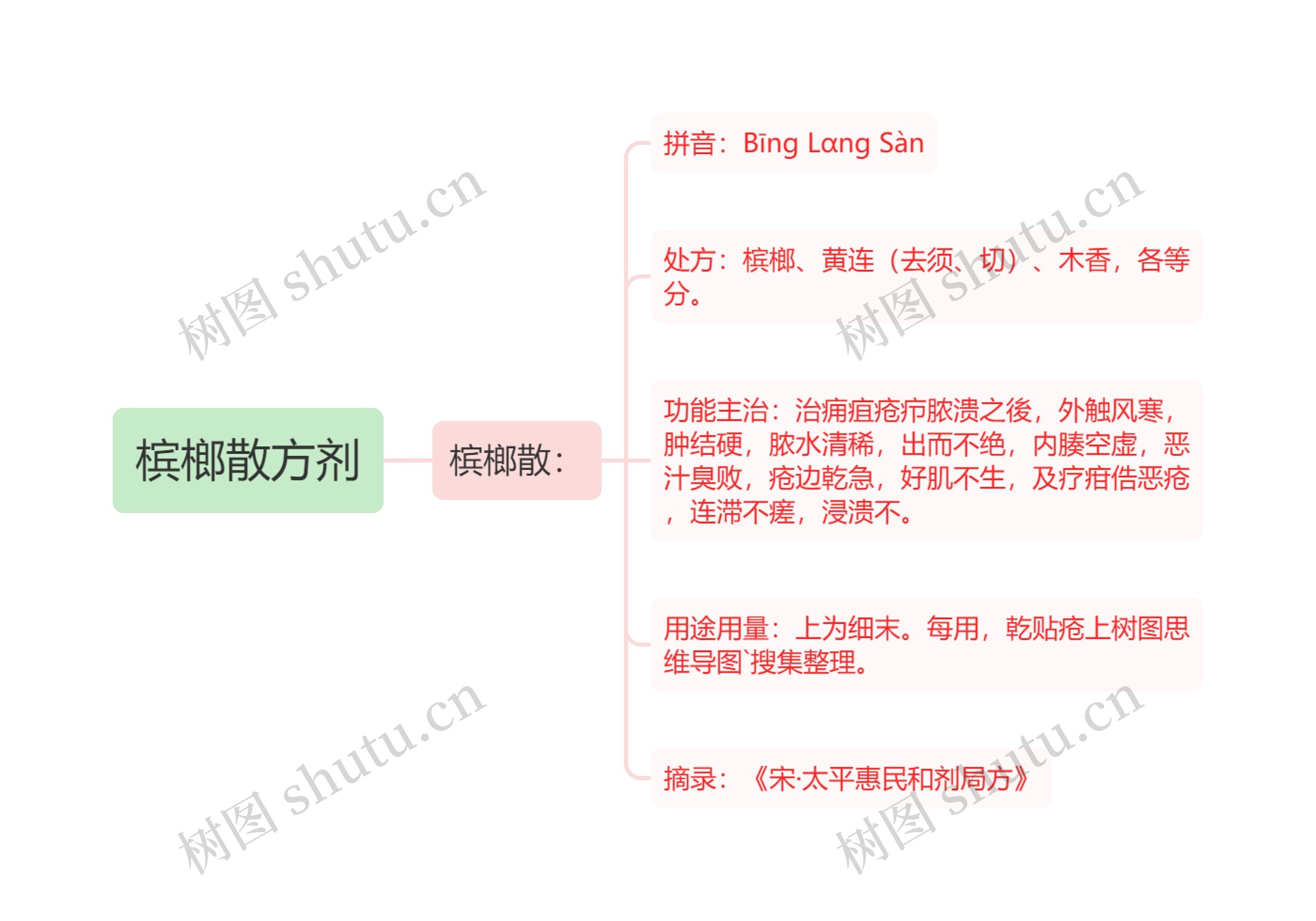 槟榔散方剂思维导图