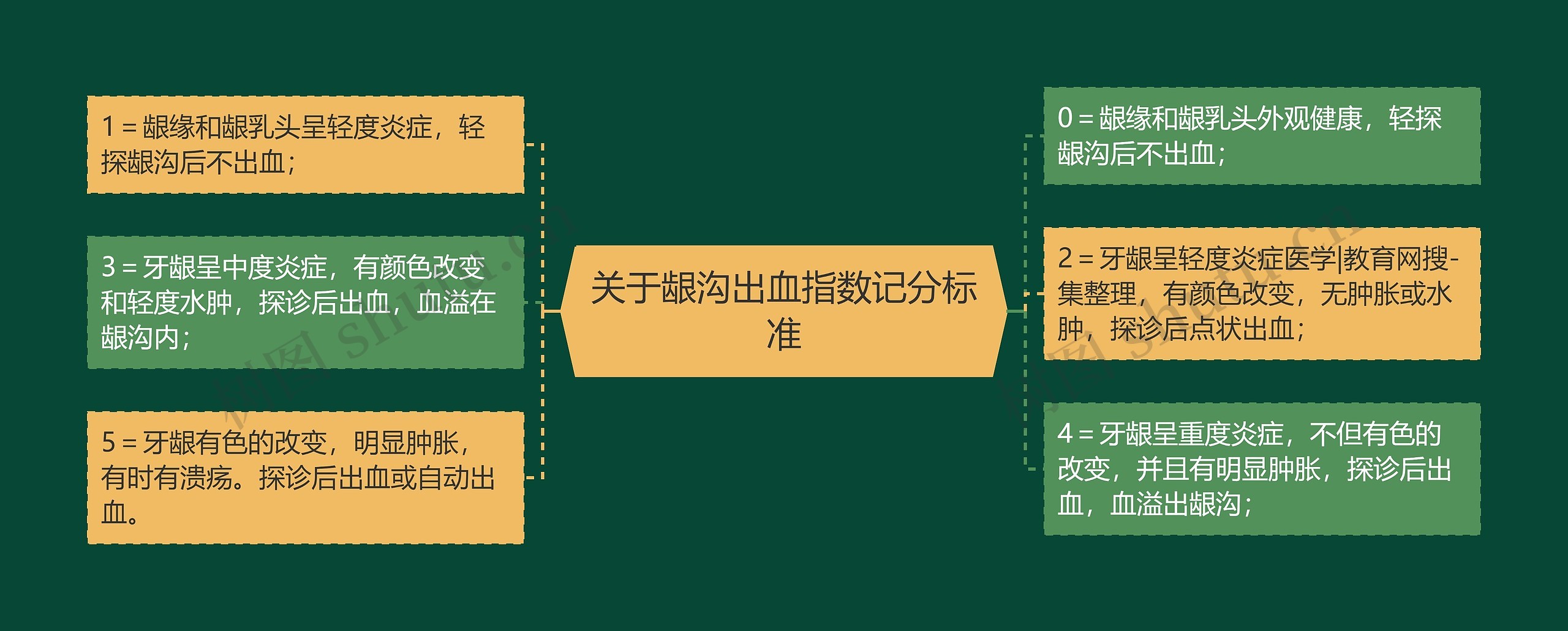 关于龈沟出血指数记分标准思维导图