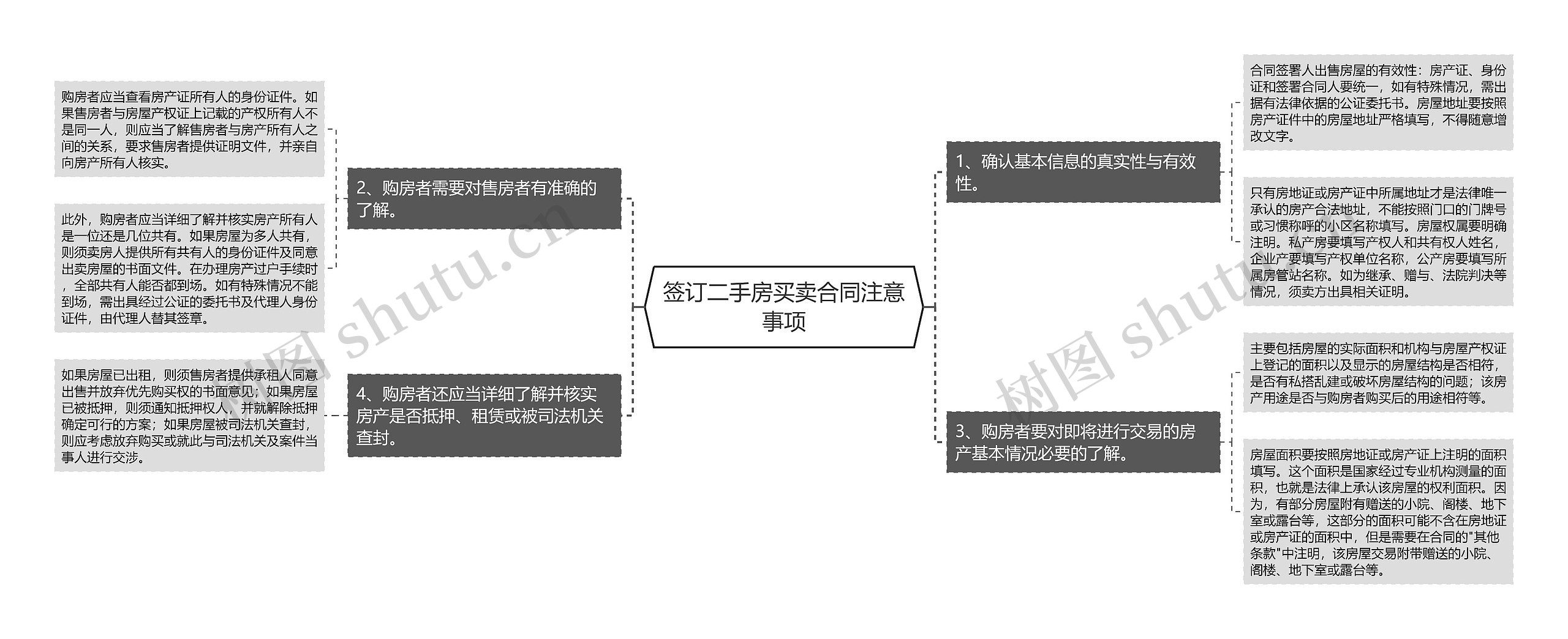 签订二手房买卖合同注意事项思维导图