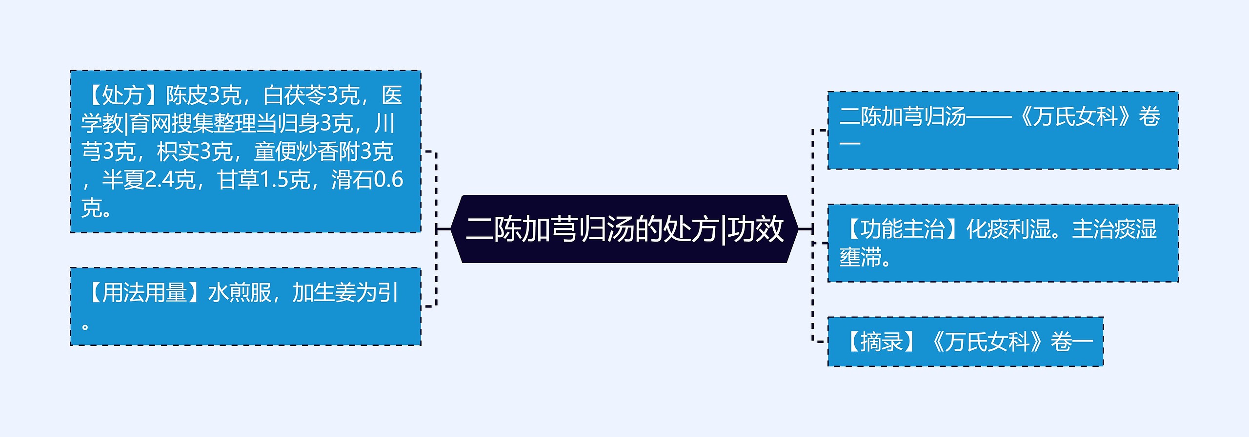 二陈加芎归汤的处方|功效