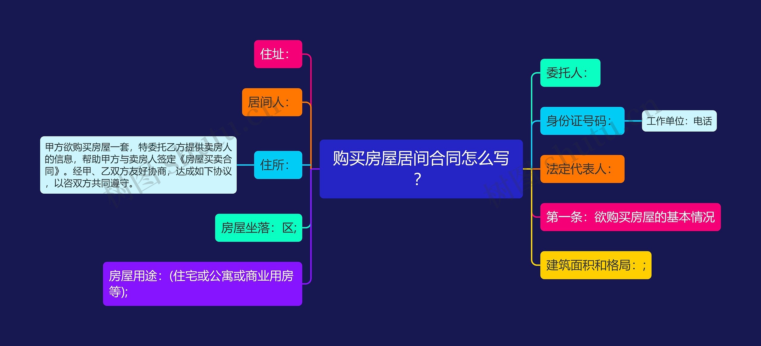 购买房屋居间合同怎么写？思维导图