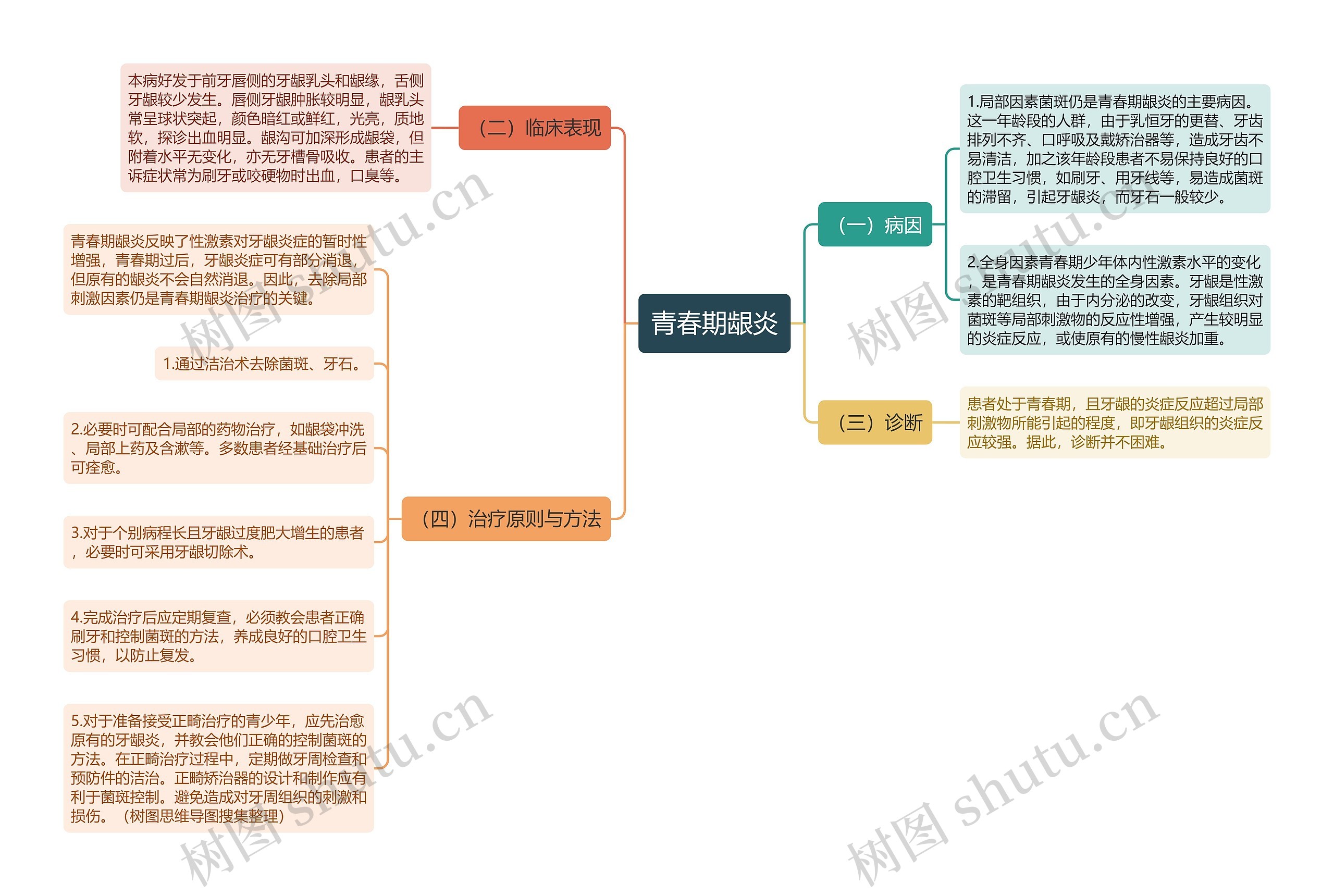 青春期龈炎思维导图