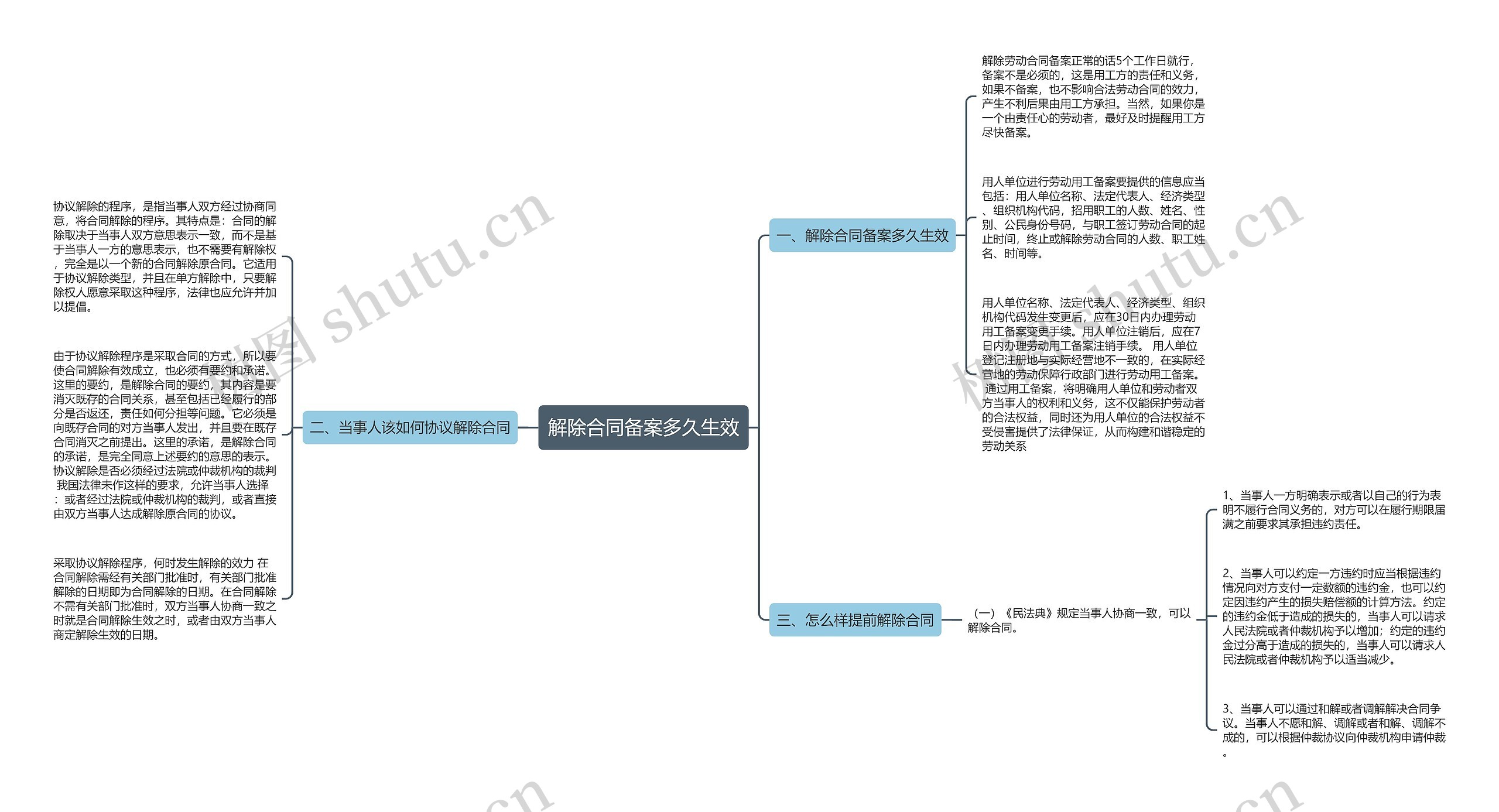 解除合同备案多久生效思维导图