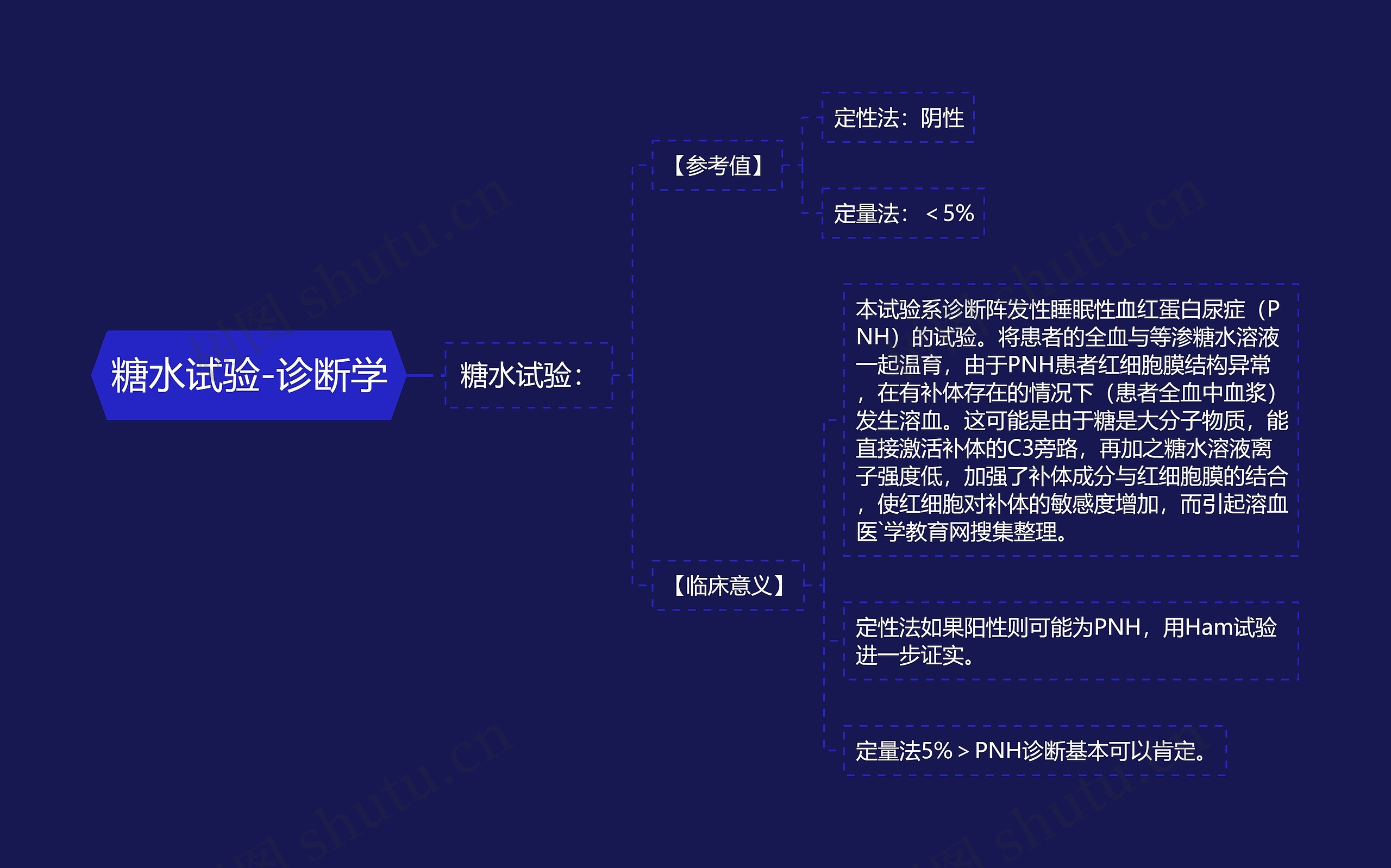 糖水试验-诊断学