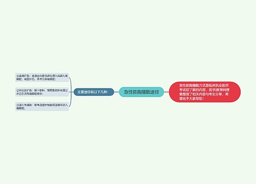 急性脓胸播散途径