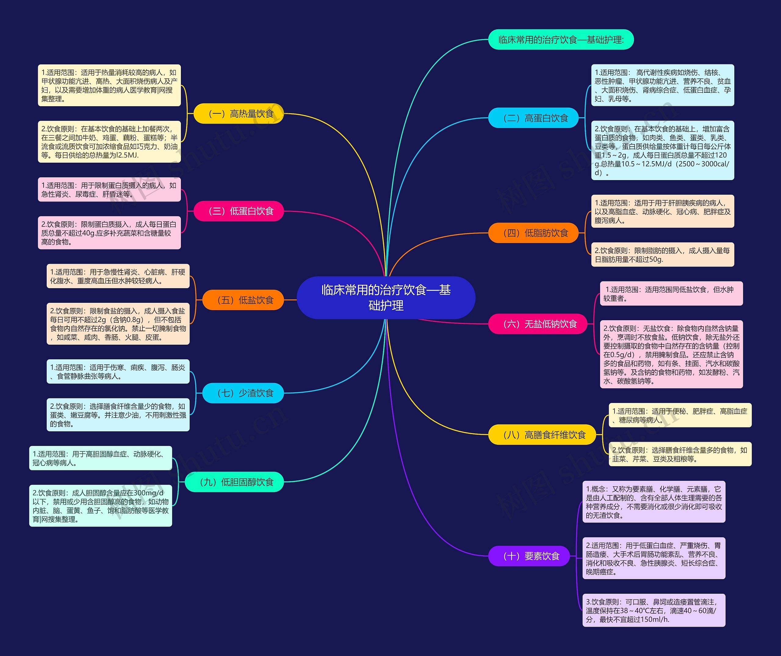 临床常用的治疗饮食—基础护理思维导图