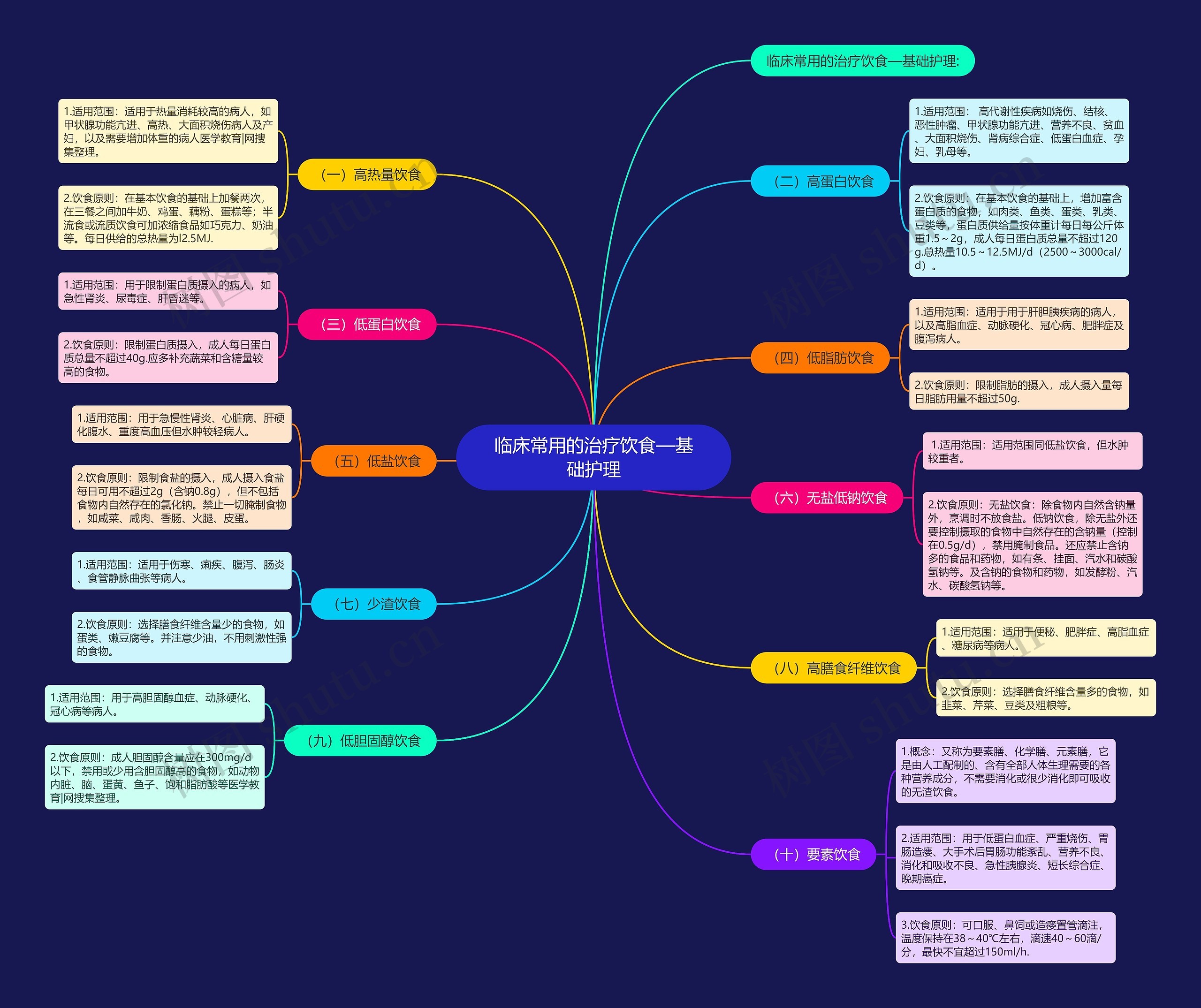 临床常用的治疗饮食—基础护理 临床常用的治疗饮食—基础护理