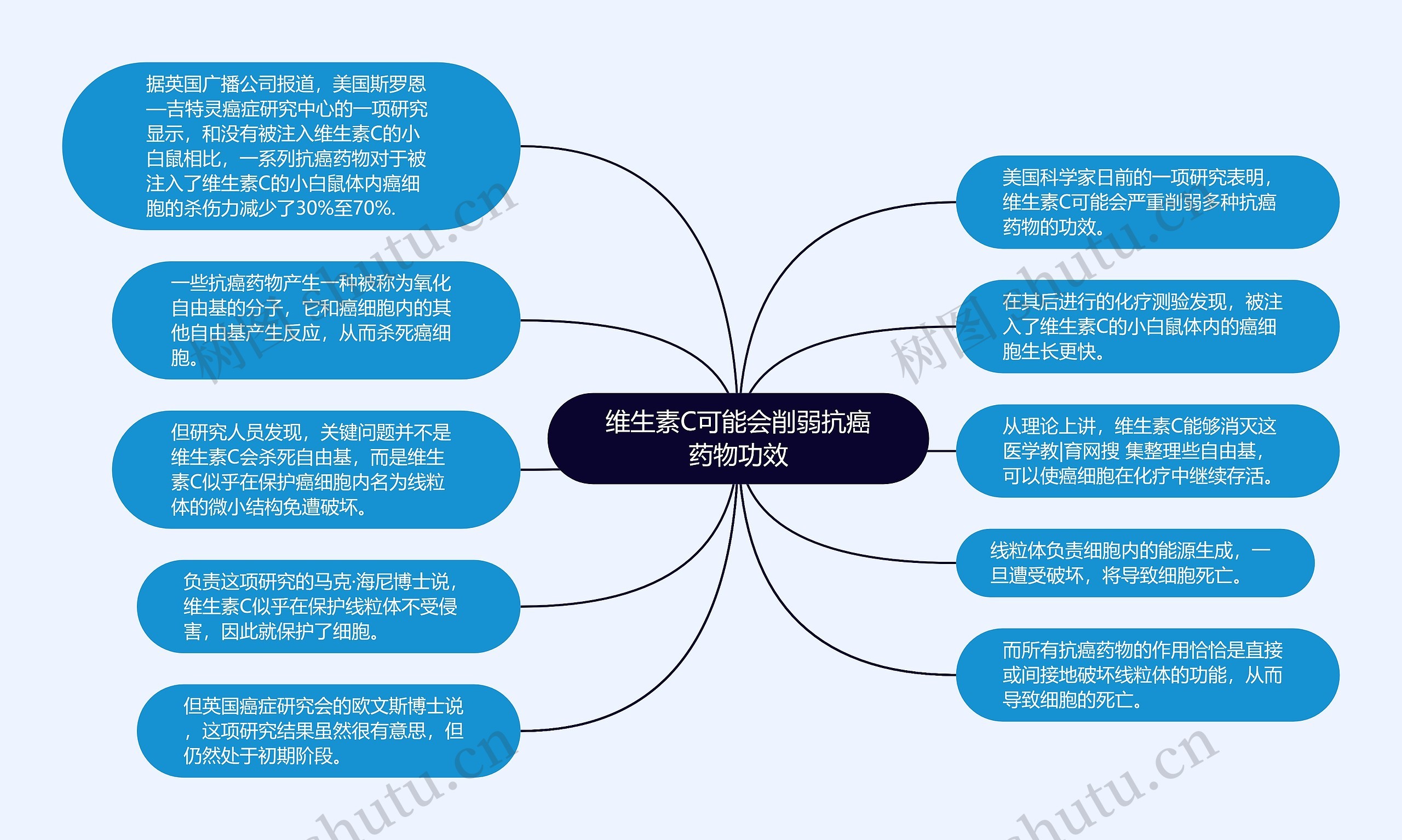 维生素C可能会削弱抗癌药物功效思维导图