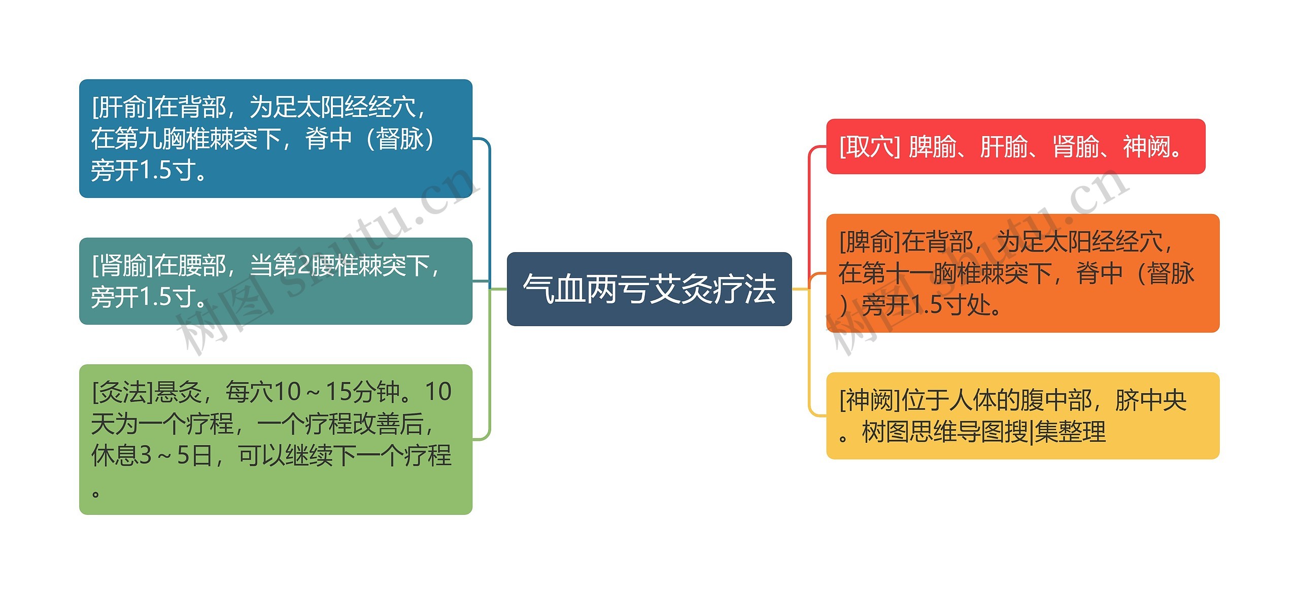 气血两亏艾灸疗法