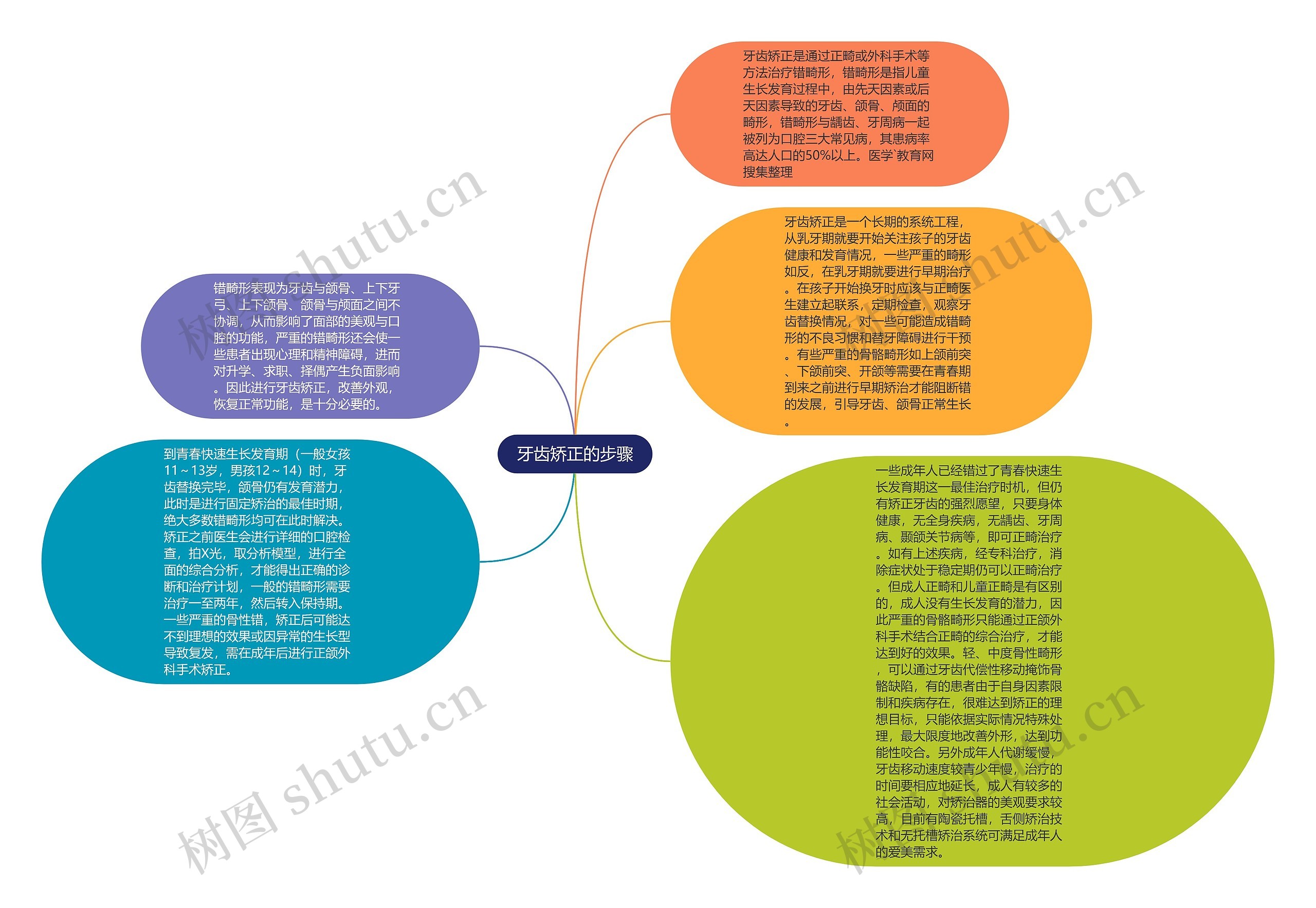 关于牙齿的思维导图图片