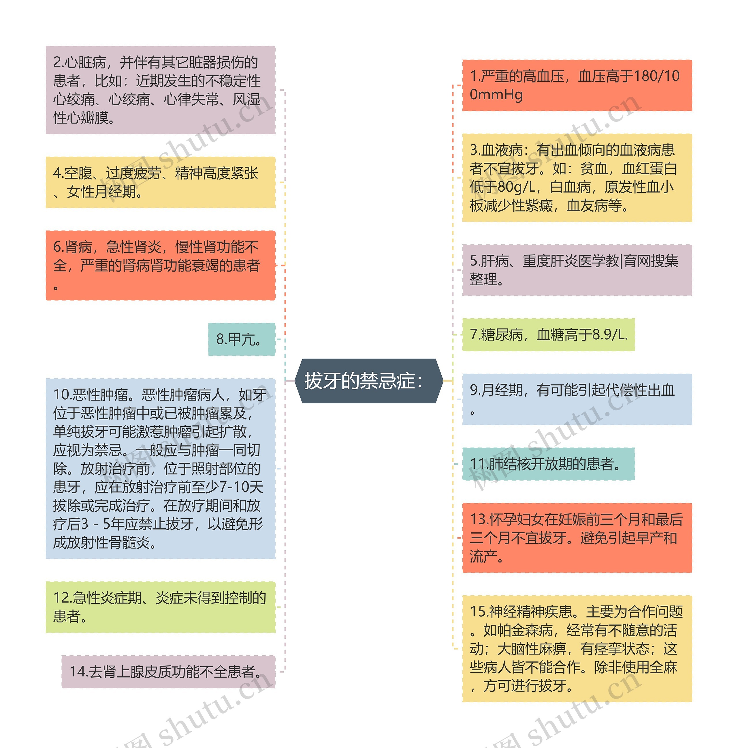 拔牙的禁忌症：思维导图