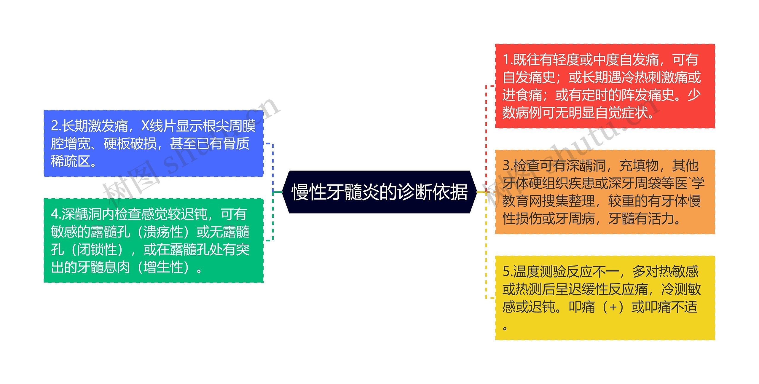 慢性牙髓炎的诊断依据思维导图