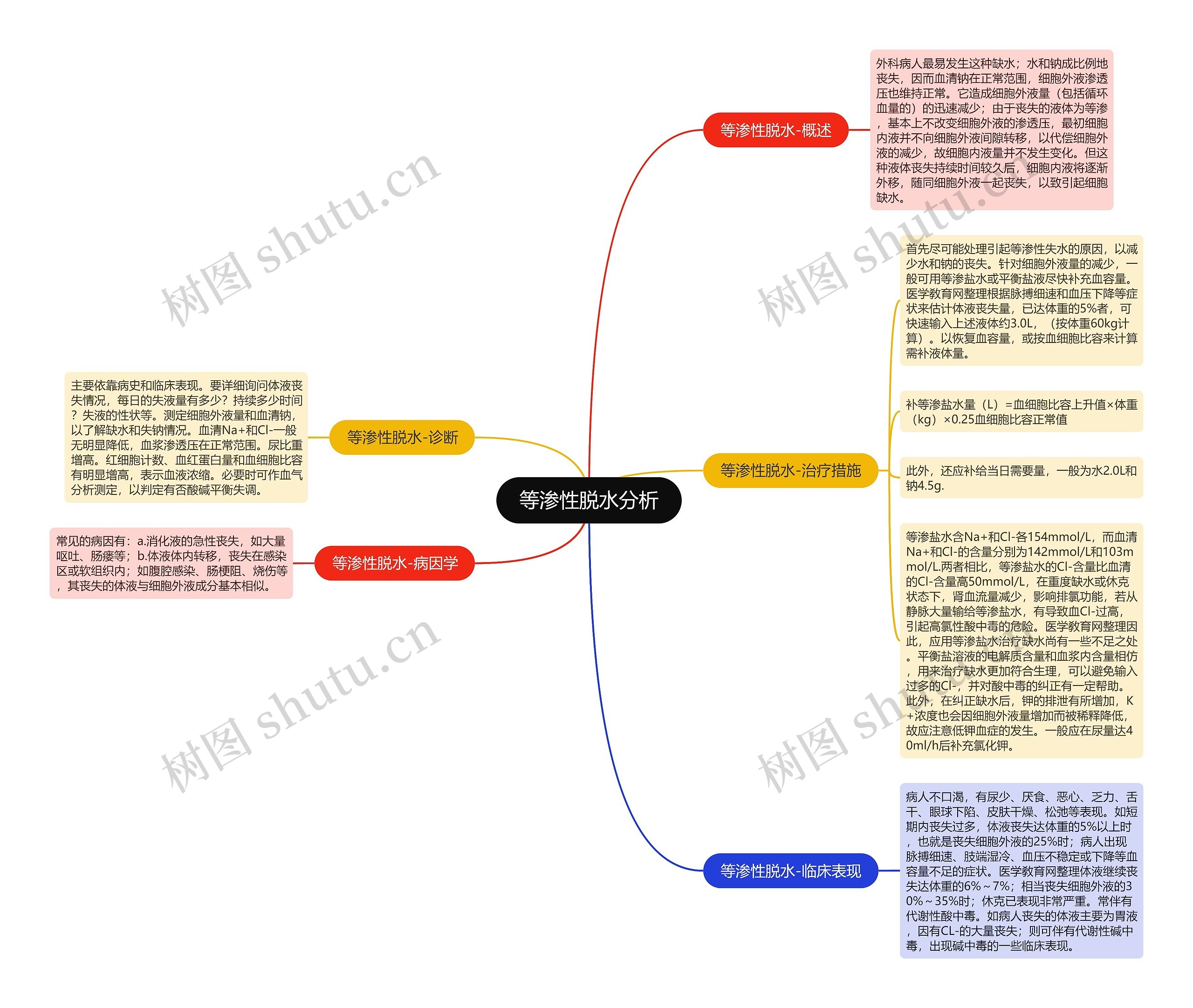 等渗性脱水分析思维导图