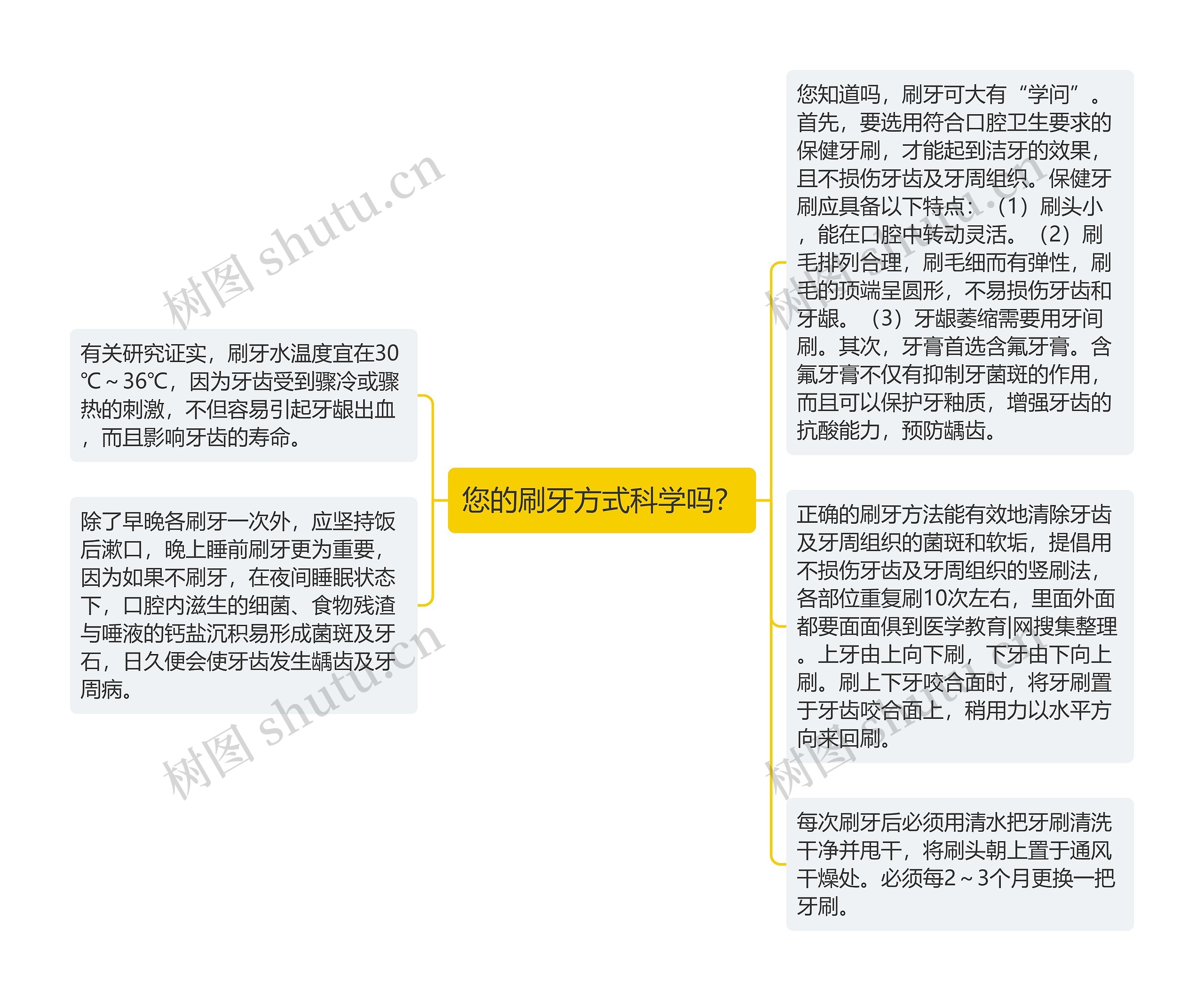 您的刷牙方式科学吗？思维导图