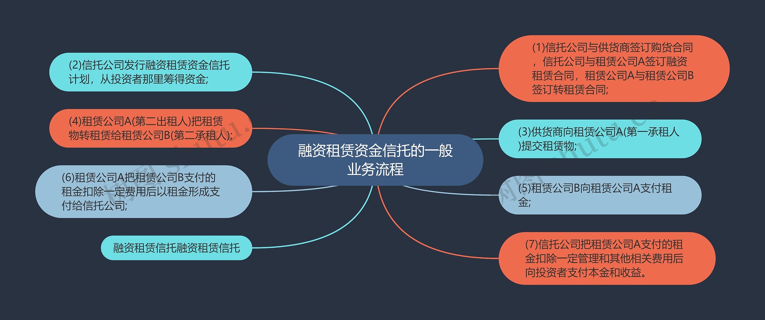 融资租赁资金信托的一般业务流程思维导图